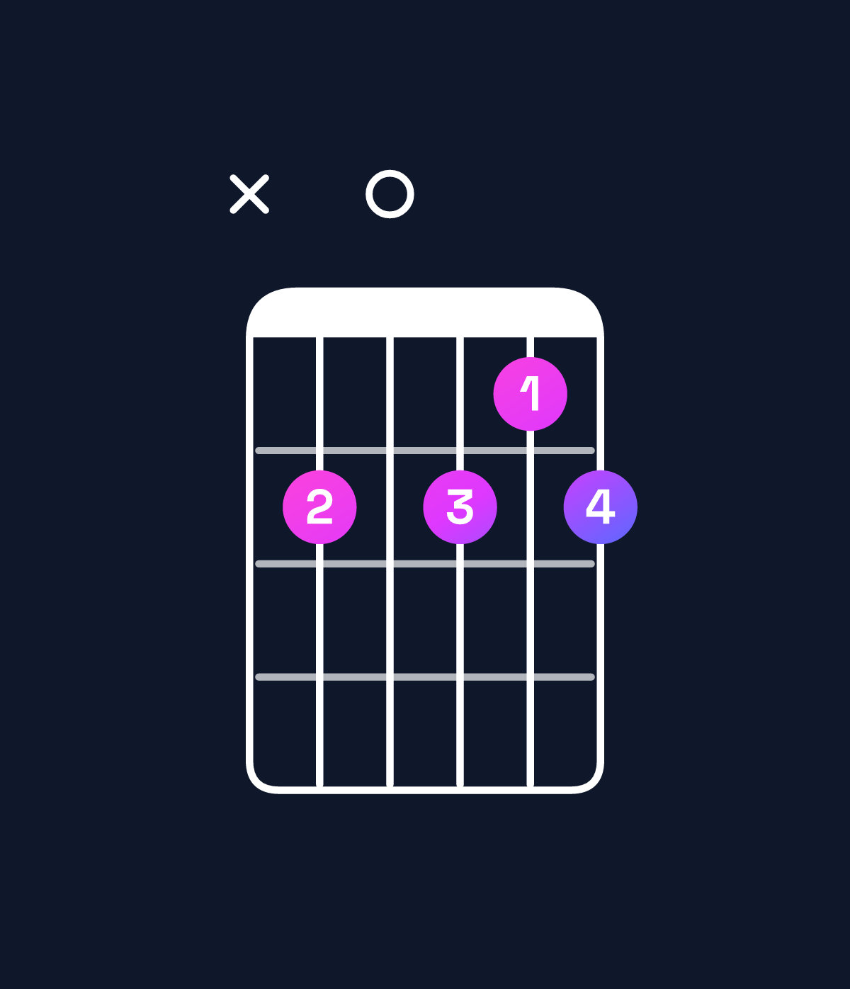 Chord chart for How to play B minor 7th flat 9th chord on guitar — Shape x20212 | Guitar Wiz