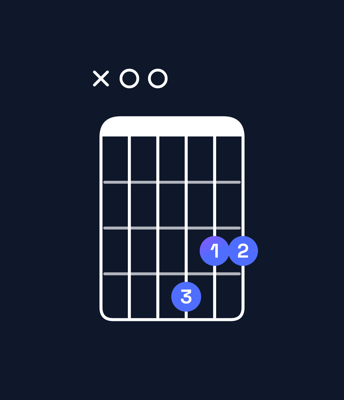 Chord chart for How to play B minor 7th sharp 5 / A (3rd inversion) chord on guitar — Shape x00433 | Guitar Wiz