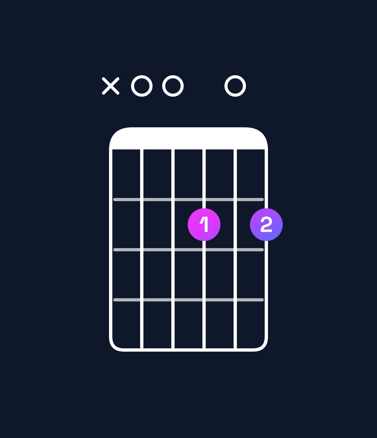 Chord chart for How to play B minor 7th / A (3rd inversion) chord on guitar — Shape x00202 | Guitar Wiz