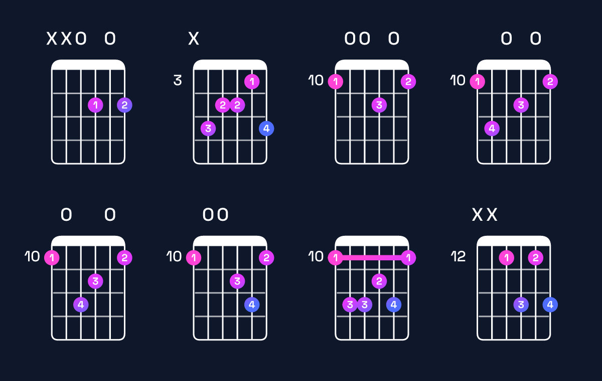 Chord chart for B minor 7th / D (1st inversion) Guitar Chord: Notes, Shapes & Bass Note | Guitar Wiz