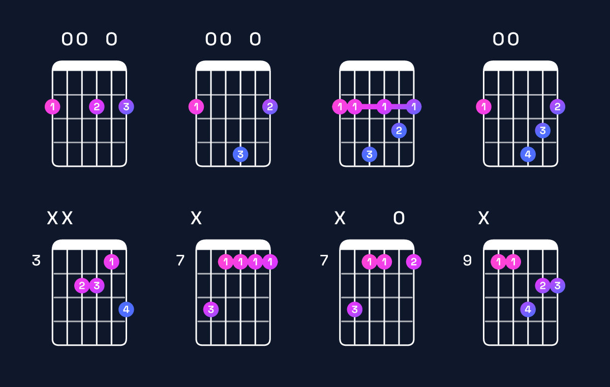 Chord chart for B minor 7th / F♯ (2nd inversion) Guitar Chord: Notes, Shapes & Bass Note | Guitar Wiz