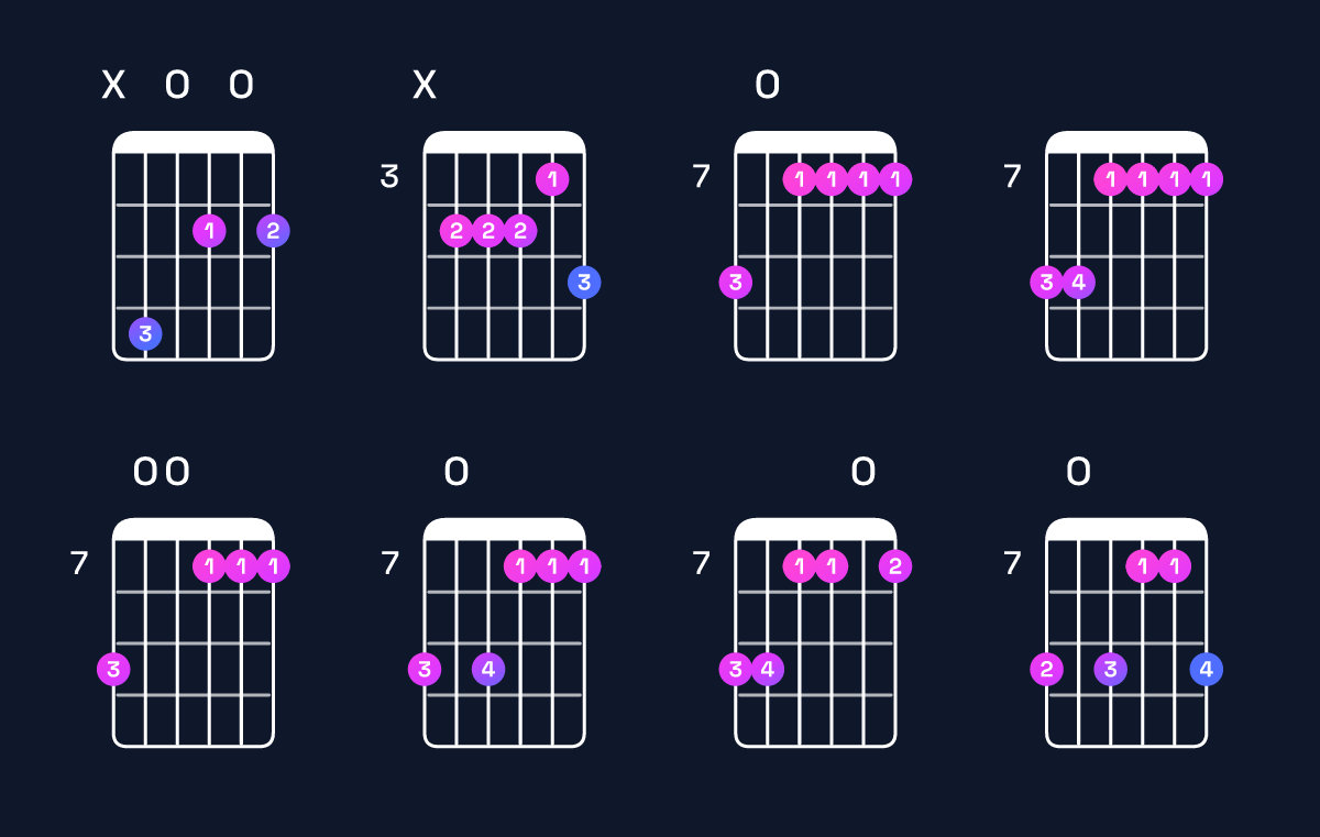 Chord chart for B minor 9 / C♯ (4th inversion) Guitar Chord: Notes, Shapes & Bass Note | Guitar Wiz