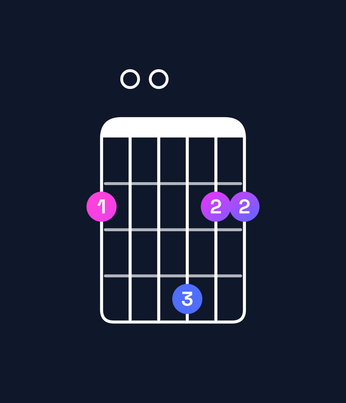 Chord chart for How to play B minor 9 / F♯ (2nd inversion) chord on guitar — Shape 200422 | Guitar Wiz