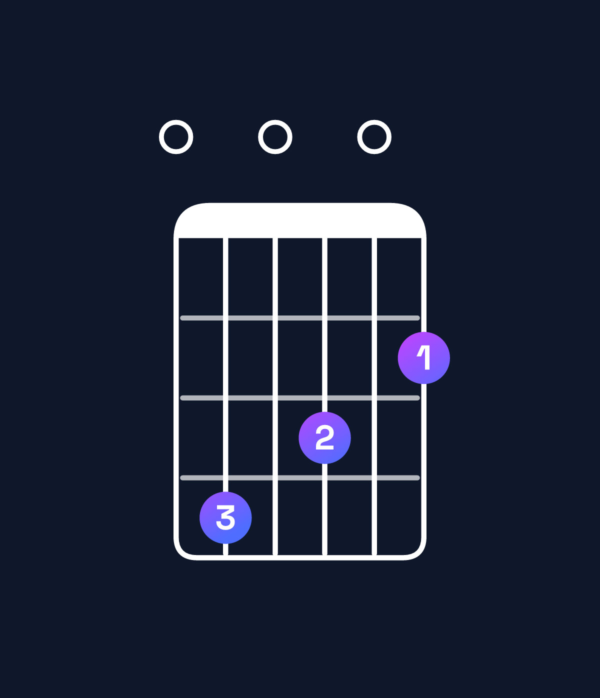 Chord chart for How to play B minor major 11 / E (5th inversion) chord on guitar — Shape 040302 | Guitar Wiz