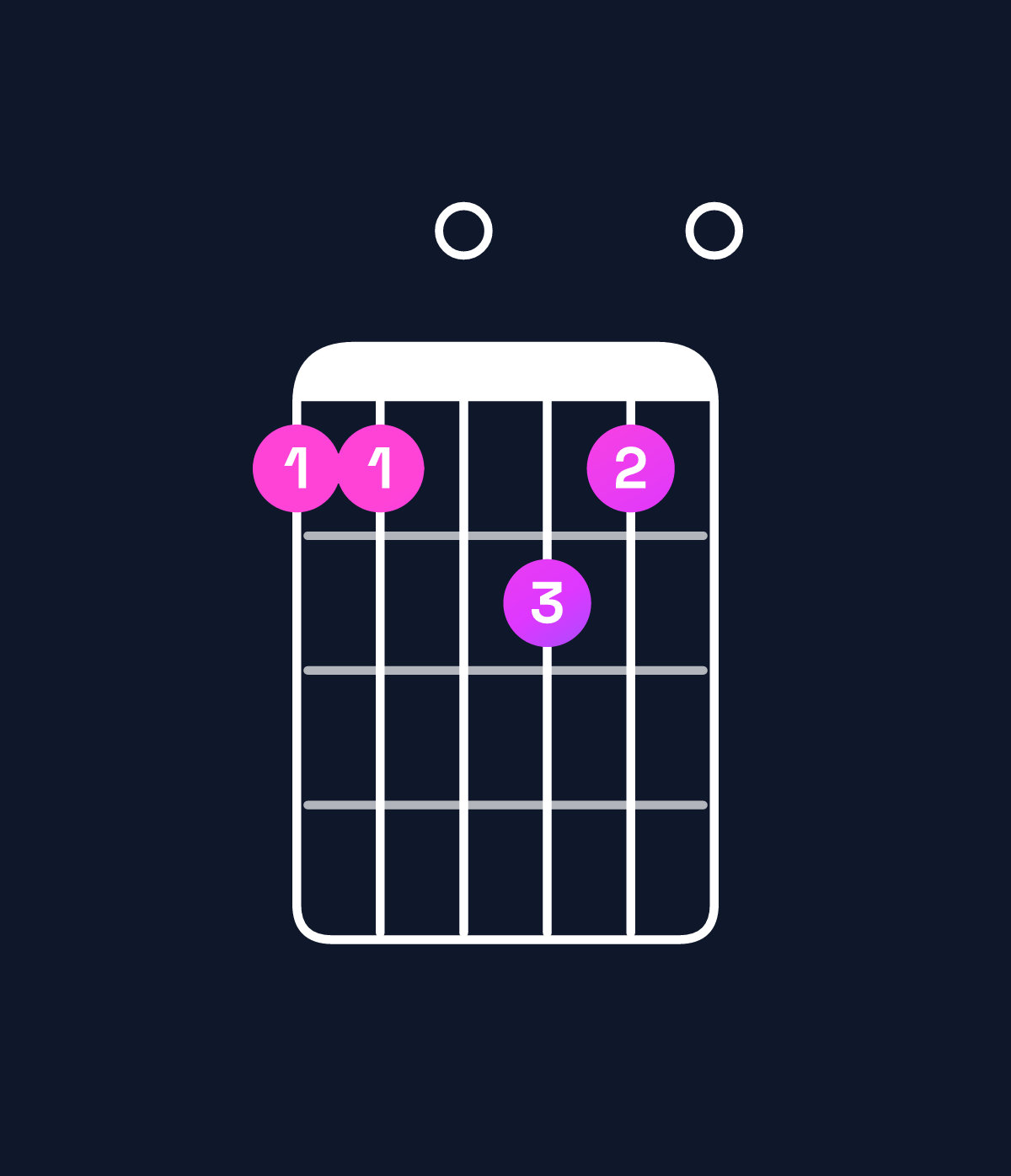 Chord chart for How to play B minor major 11 / F♯ (2nd inversion) chord on guitar — Shape ee0fe0 | Guitar Wiz