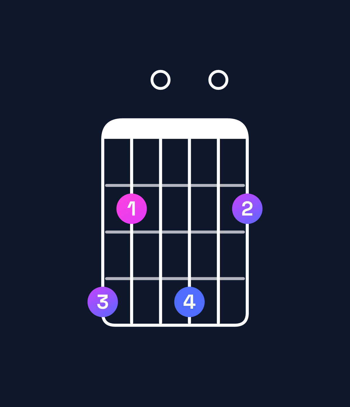 Chord chart for How to play B minor major 6 / G♯ (3rd inversion) chord on guitar — Shape 420402 | Guitar Wiz