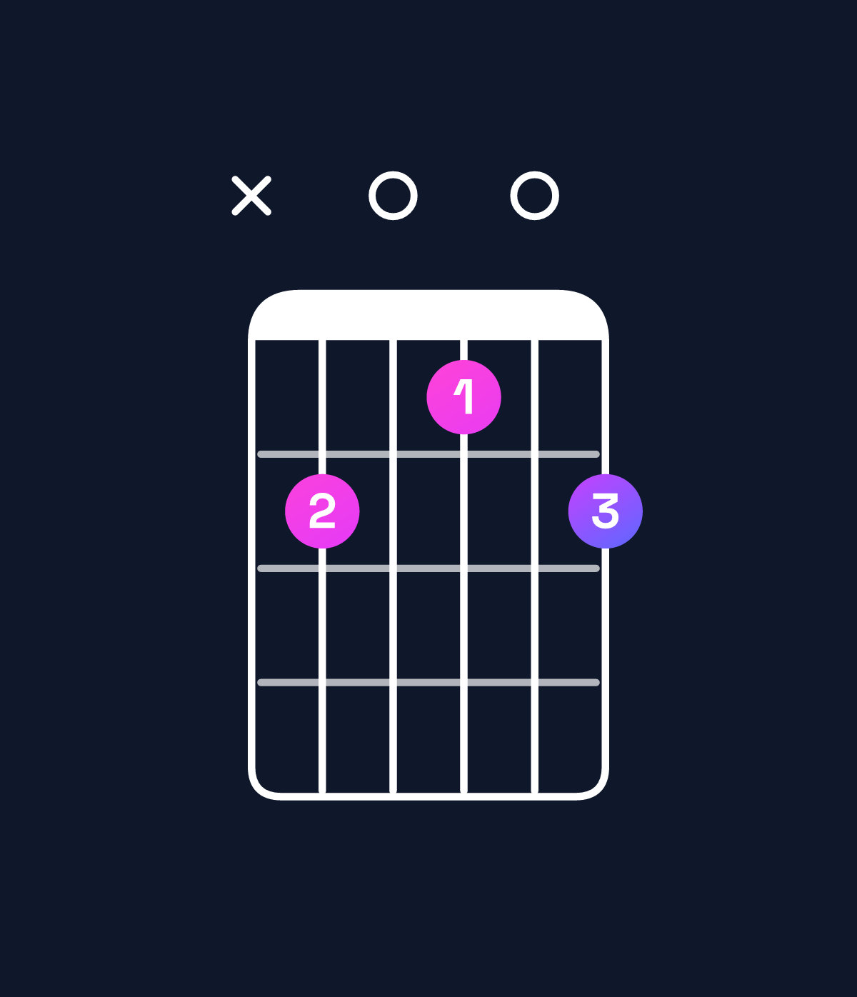 Chord chart for How to play B minor major 6 chord on guitar — Shape xe0d0e | Guitar Wiz