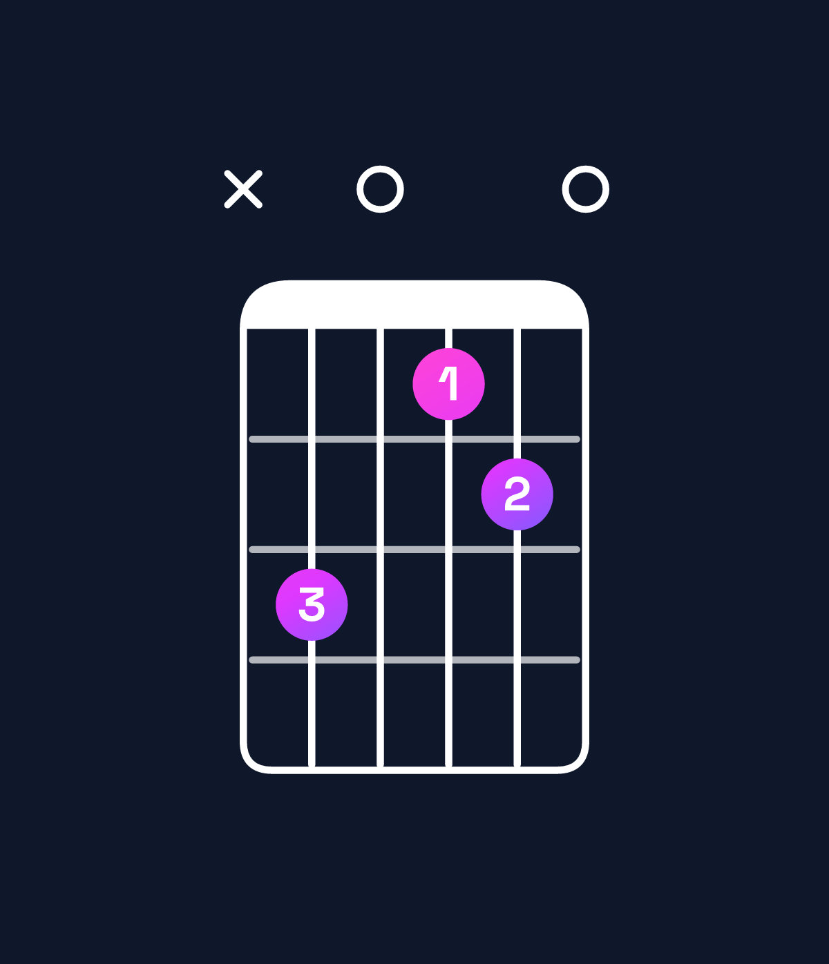 Chord chart for How to play B minor major 7th add 11 / A♯ (3rd inversion) chord on guitar — Shape xd0bc0 | Guitar Wiz