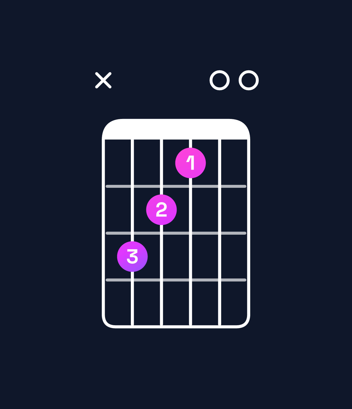 Chord chart for How to play B minor major 7th add 11 / D (1st inversion) chord on guitar — Shape x54300 | Guitar Wiz
