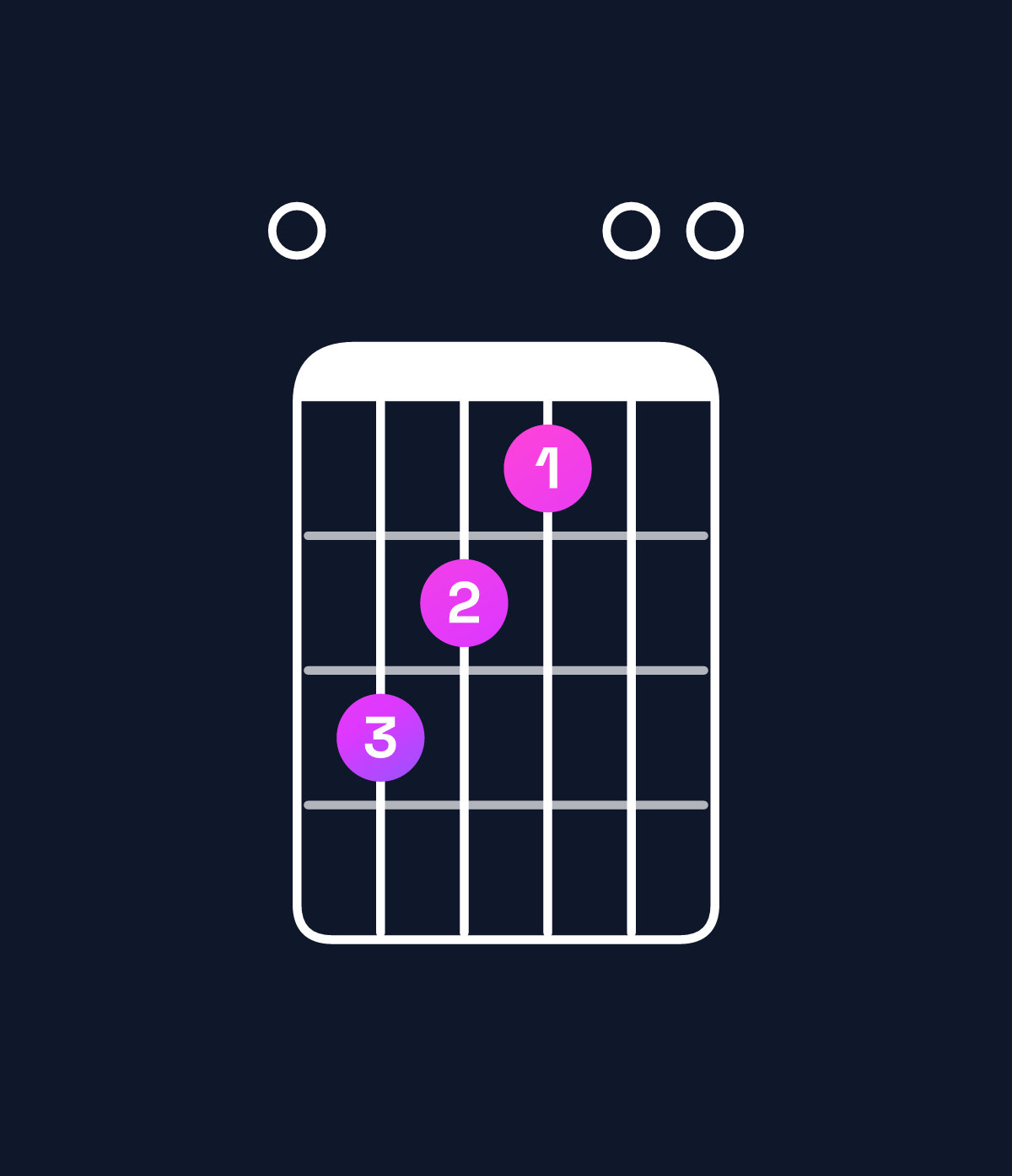 Chord chart for How to play B minor major 7th add 11 / E (4th inversion) chord on guitar — Shape 054300 | Guitar Wiz
