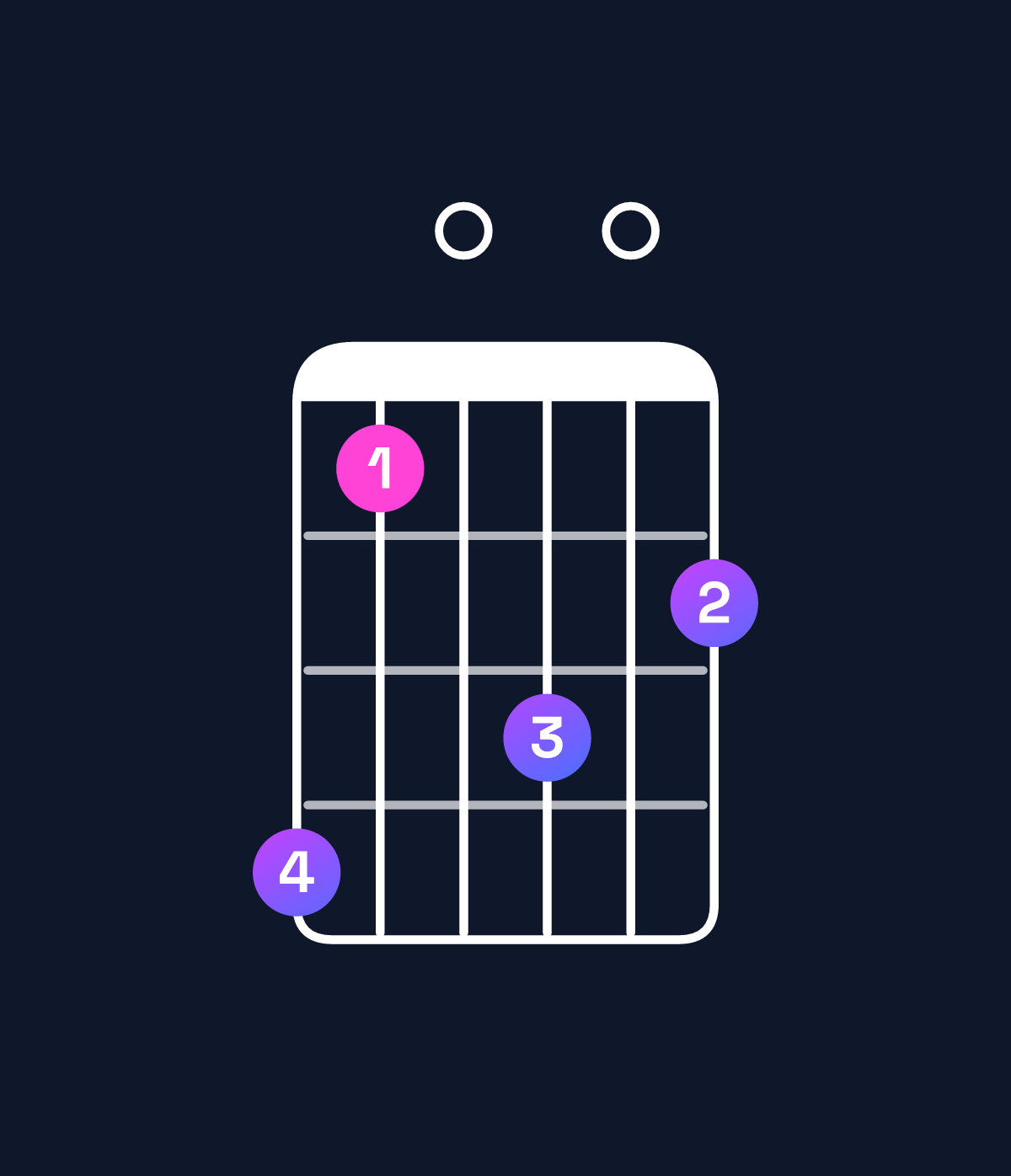 Chord chart for How to play B minor major 7th add 13 / G♯ (4th inversion) chord on guitar — Shape 410302 | Guitar Wiz