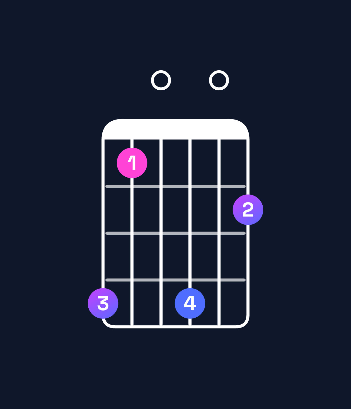 Chord chart for How to play B minor major 7th add 13 / G♯ (4th inversion) chord on guitar — Shape 410402 | Guitar Wiz