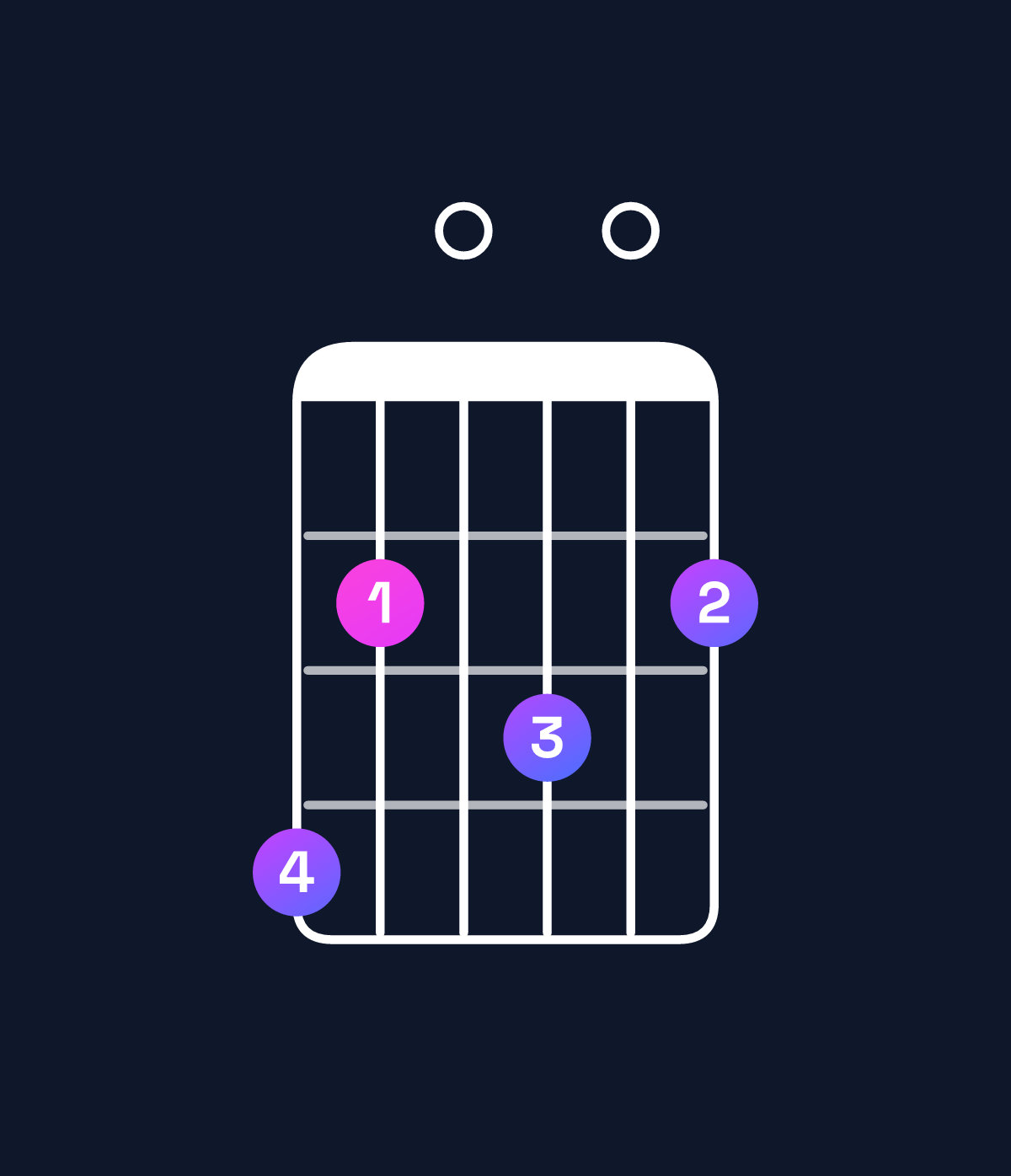 Chord chart for How to play B minor major 7th add 13 / G♯ (4th inversion) chord on guitar — Shape 420302 | Guitar Wiz