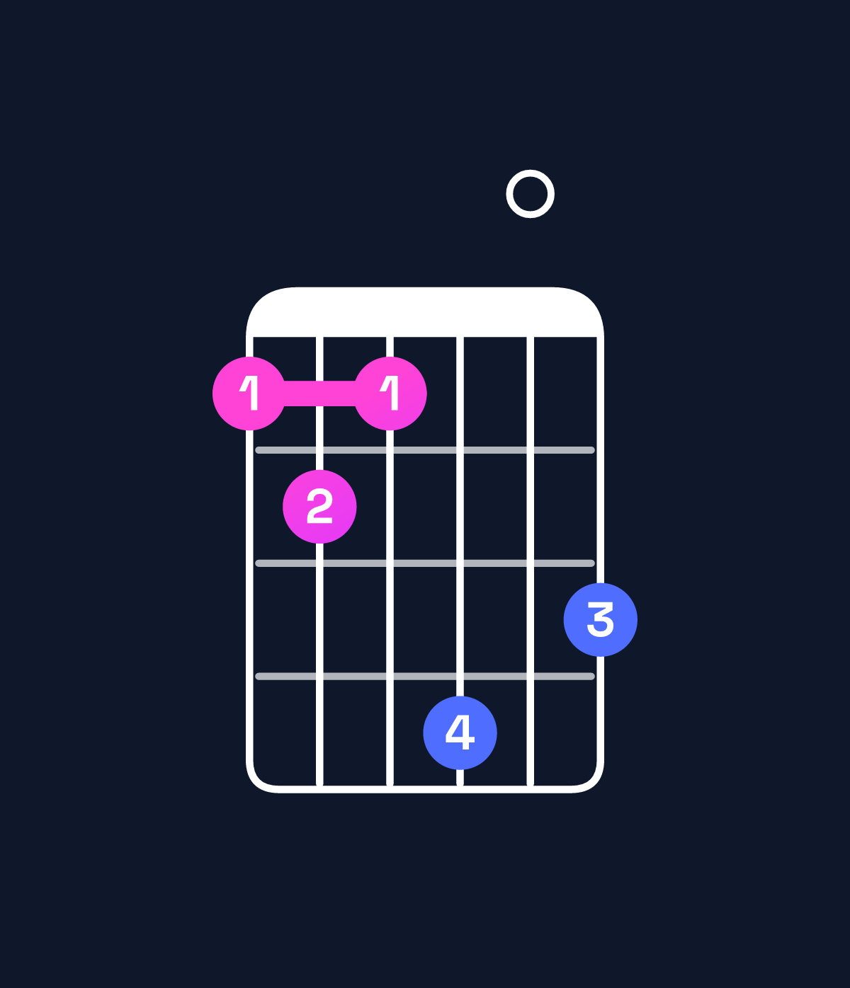 Chord chart for How to play B minor major 7th add 13 / G♯ (4th inversion) chord on guitar — Shape 454706 | Guitar Wiz
