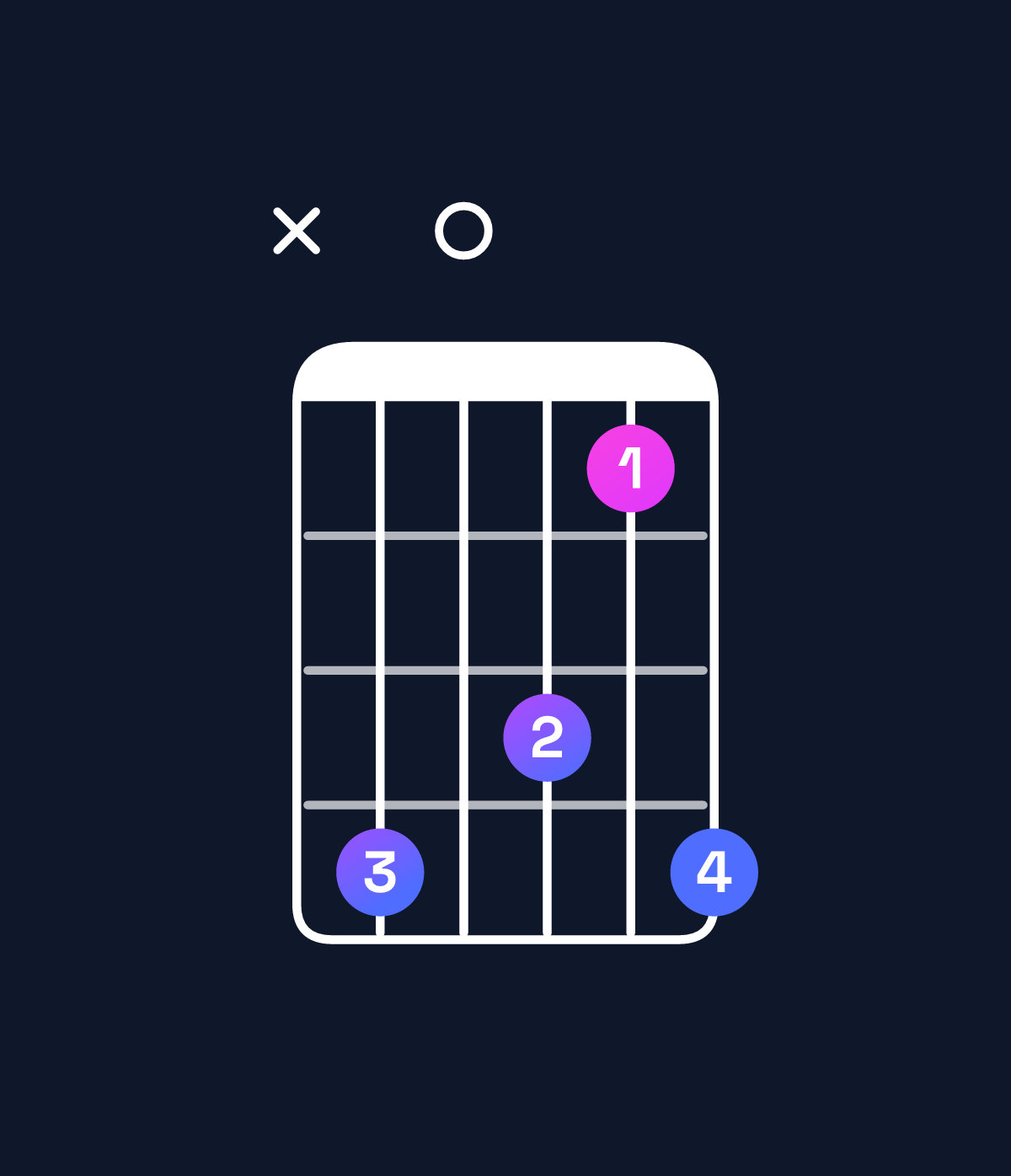 Chord chart for How to play B minor major 7th add 13 chord on guitar — Shape xe0dbe | Guitar Wiz