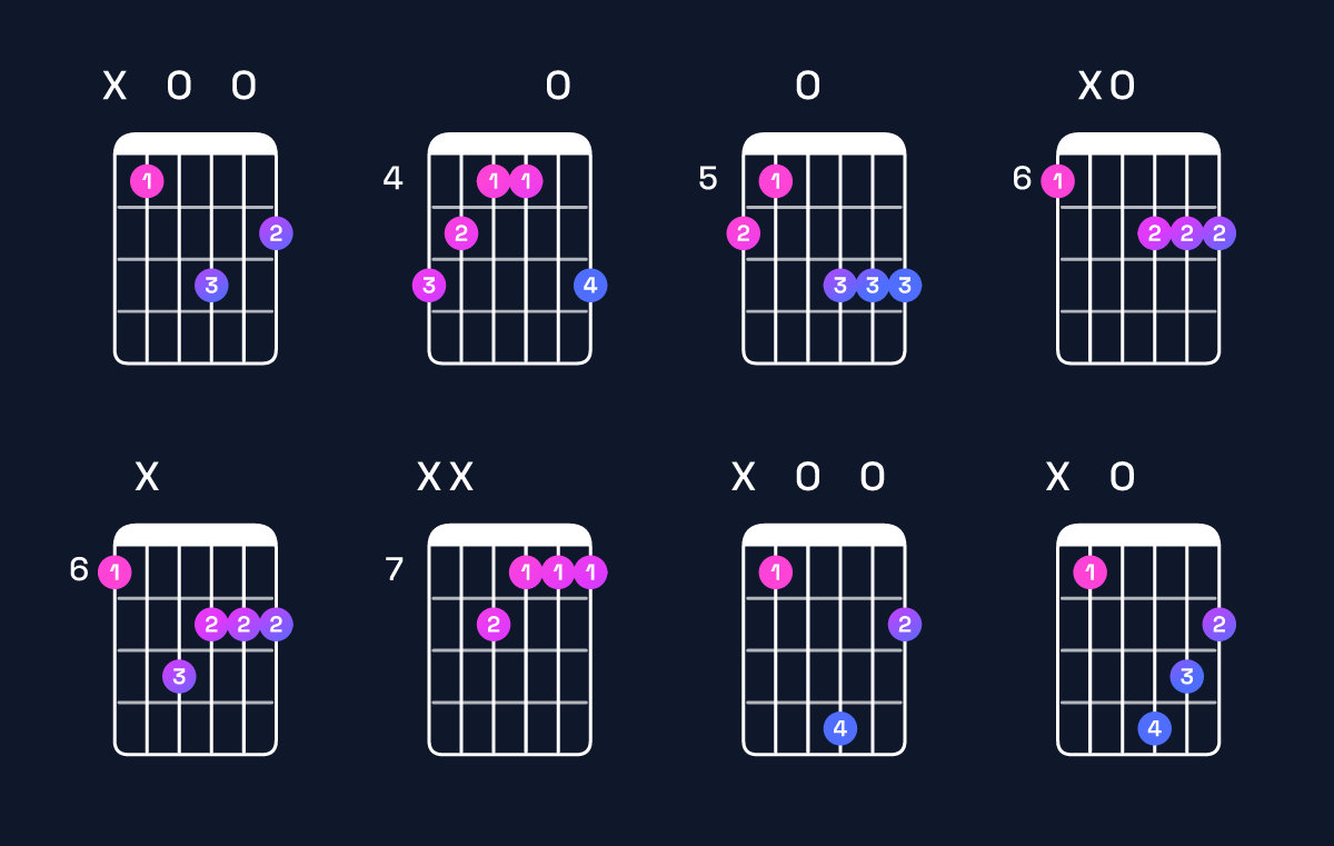 Chord chart for B minor major 7th / A♯ (3rd inversion) Guitar Chord: Notes, Shapes & Bass Note | Guitar Wiz