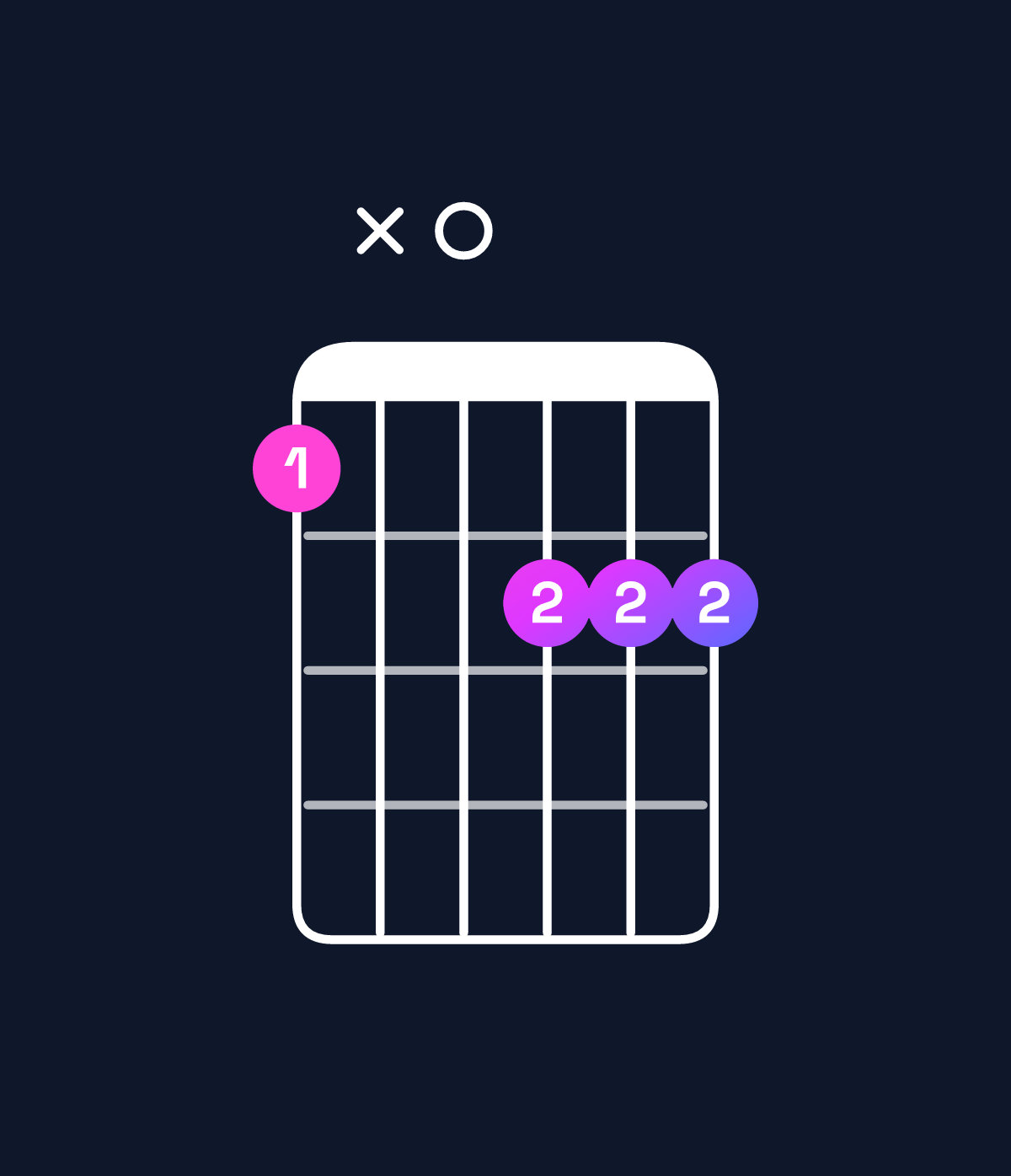 Chord chart for How to play B minor major 7th / A♯ (3rd inversion) chord on guitar — Shape 6x0777 | Guitar Wiz