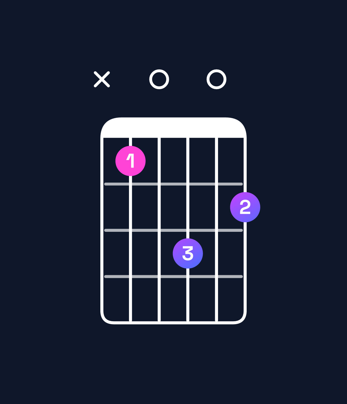 Chord chart for How to play B minor major 7th / A♯ (3rd inversion) chord on guitar — Shape x10302 | Guitar Wiz