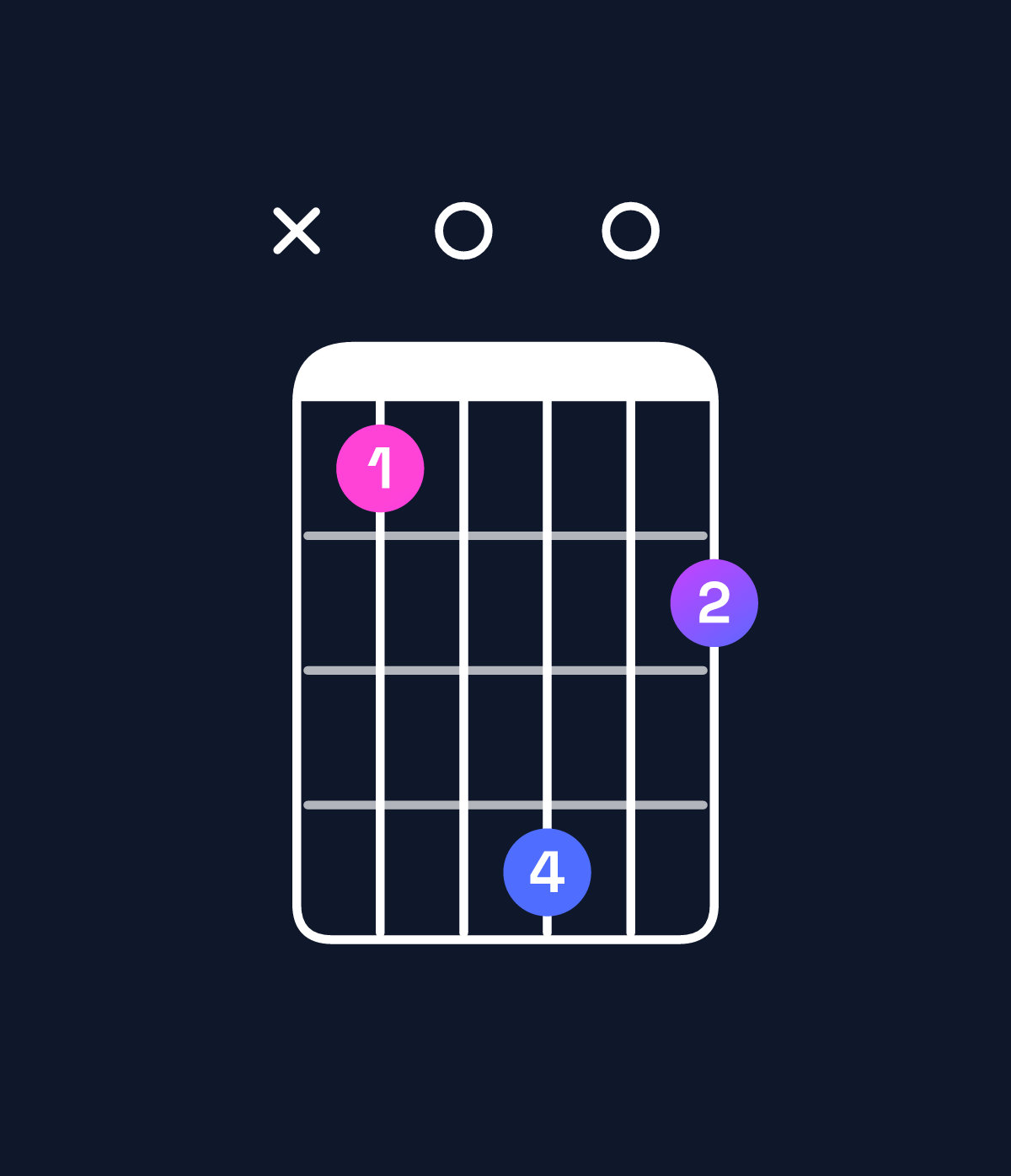 Chord chart for How to play B minor major 7th / A♯ (3rd inversion) chord on guitar — Shape x10402 | Guitar Wiz