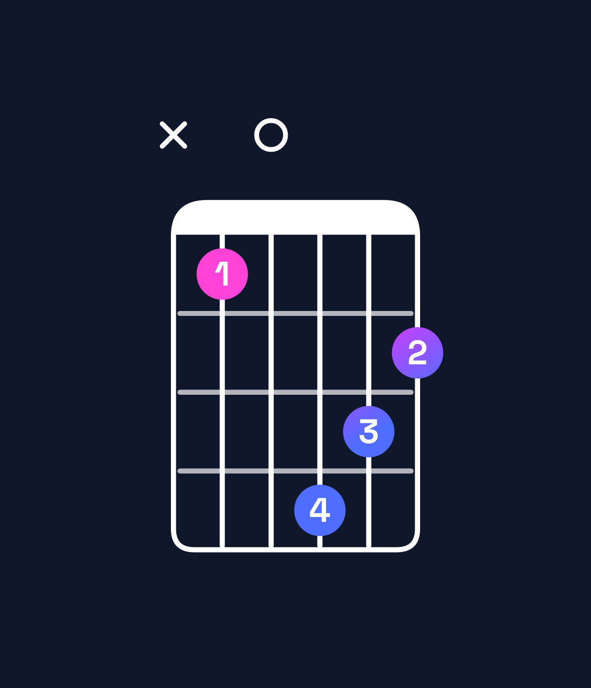 Chord chart for How to play B minor major 7th / A♯ (3rd inversion) chord on guitar — Shape x10432 | Guitar Wiz