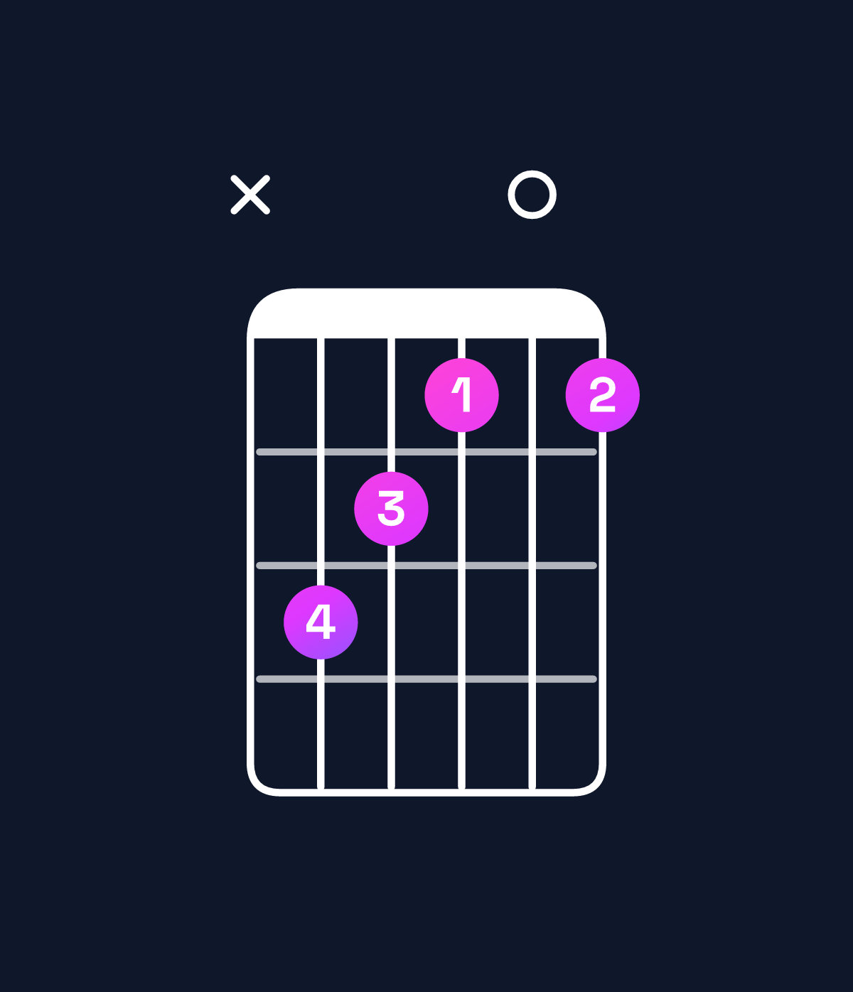 Chord chart for How to play B minor major 7th / F♯ (2nd inversion) chord on guitar — Shape x98707 | Guitar Wiz