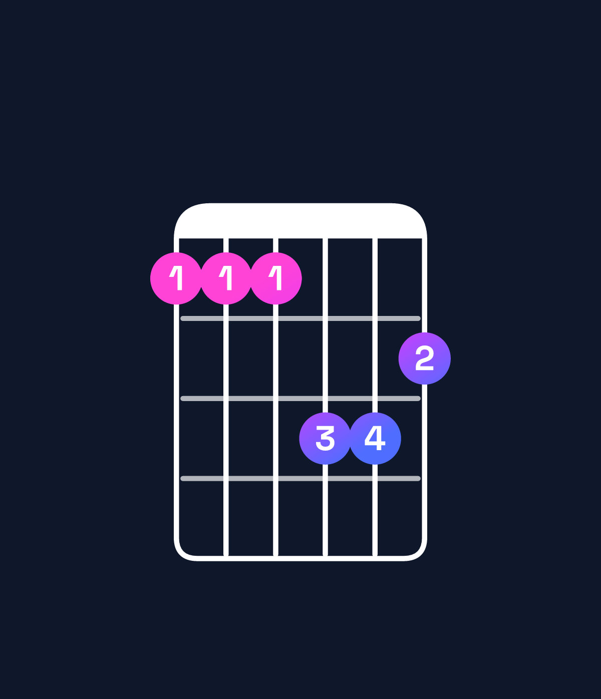 Chord chart for How to play B minor major 9 / C♯ (4th inversion) chord on guitar — Shape 999bba | Guitar Wiz