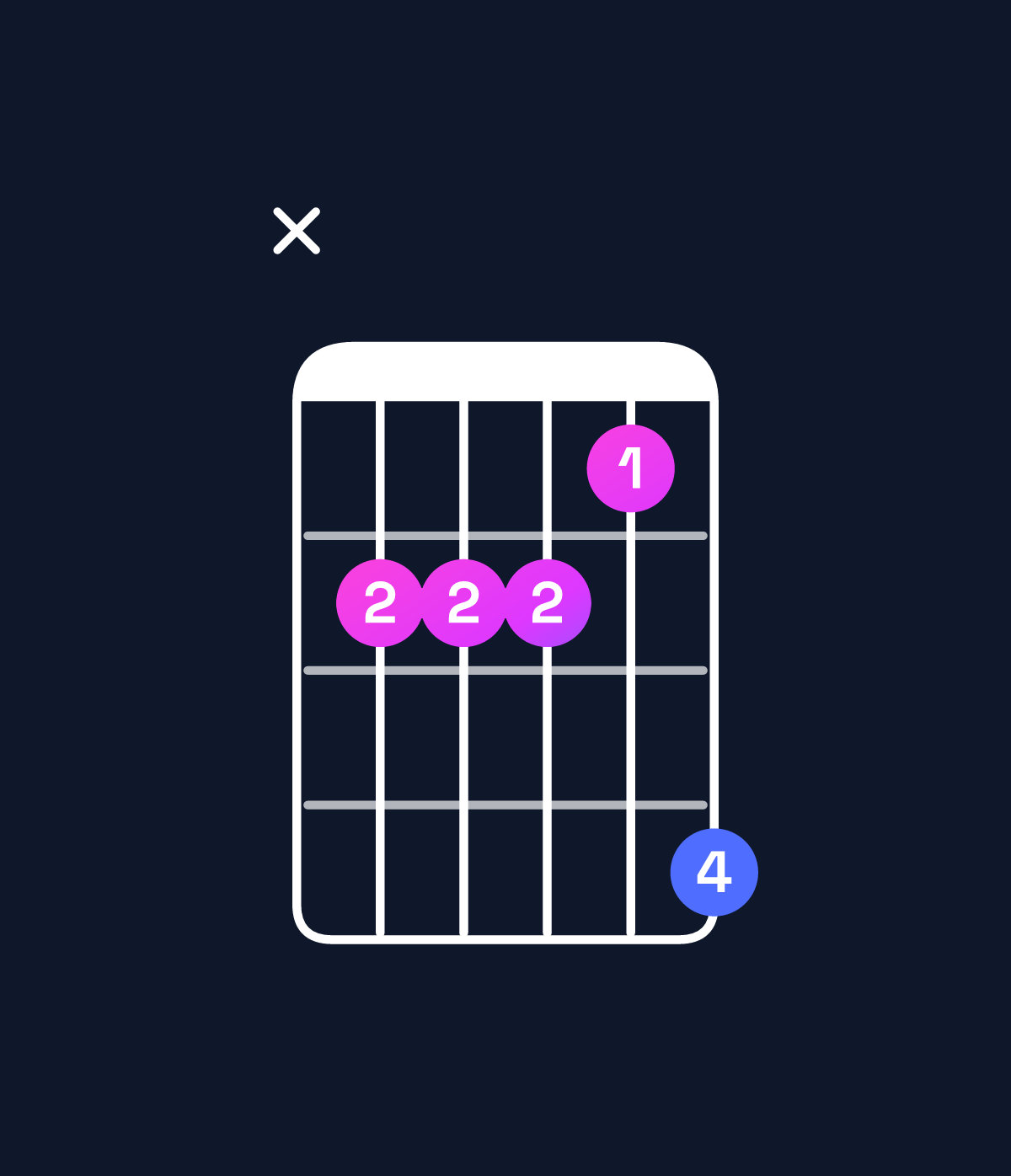 Chord chart for How to play B minor major 9 / C♯ (4th inversion) chord on guitar — Shape x44436 | Guitar Wiz