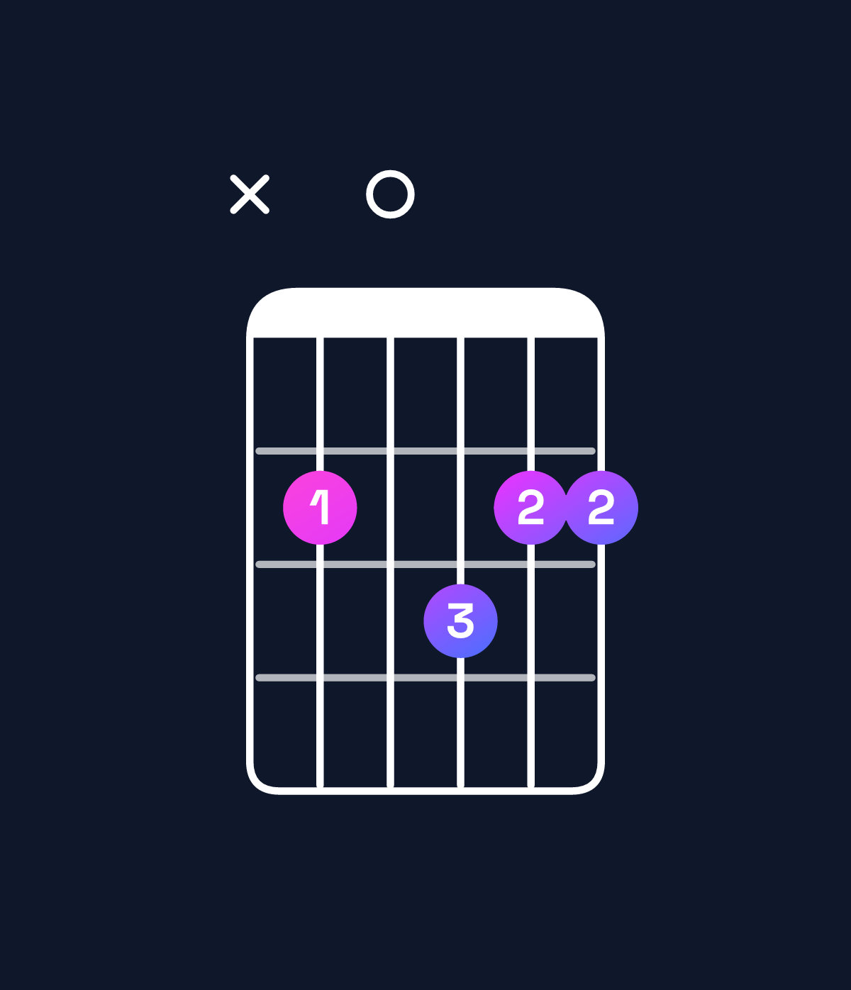 Chord chart for How to play B minor major 9 chord on guitar — Shape x20322 | Guitar Wiz