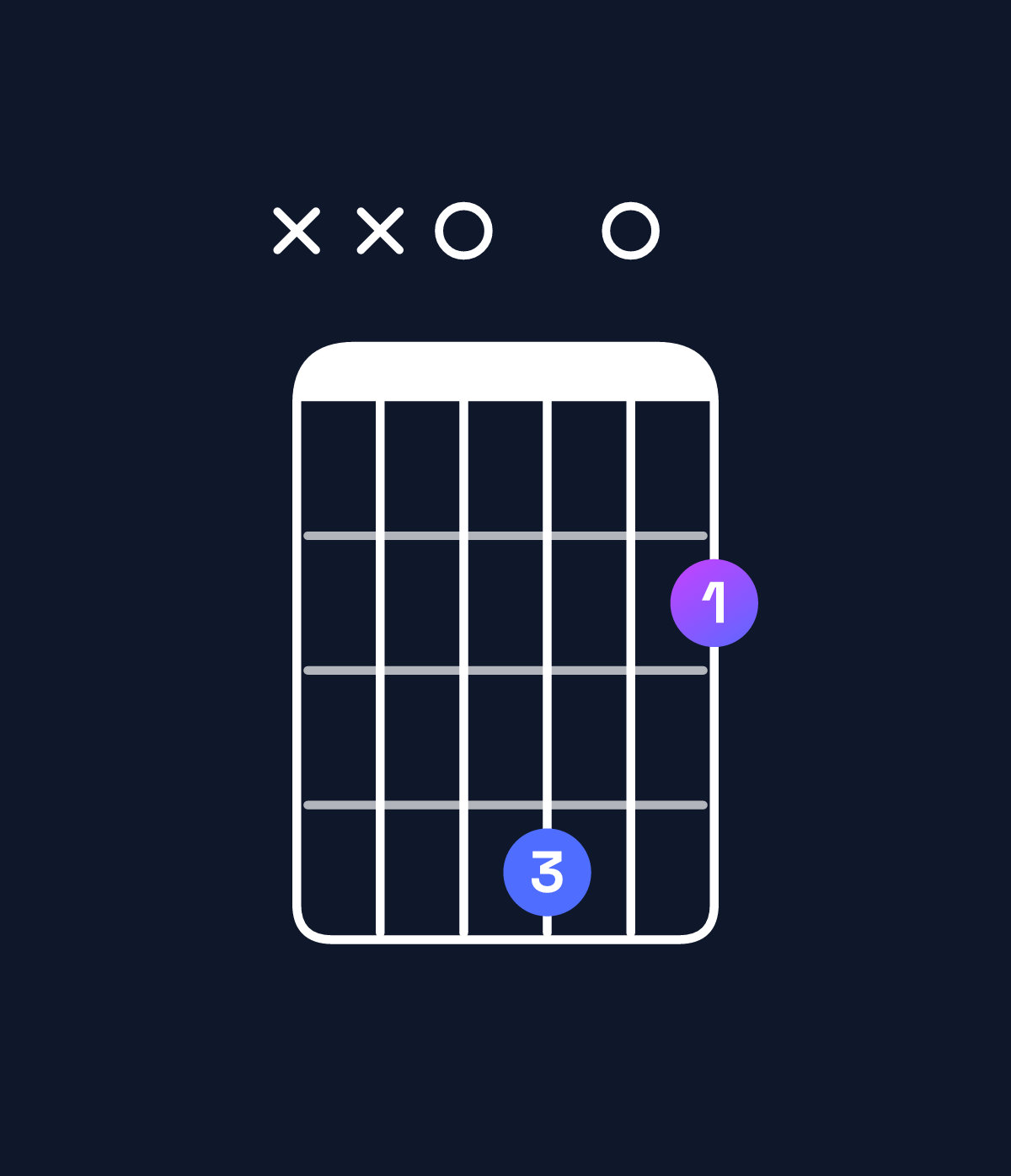 Chord chart for How to play B minor / D (1st inversion) chord on guitar — Shape xx0402 | Guitar Wiz