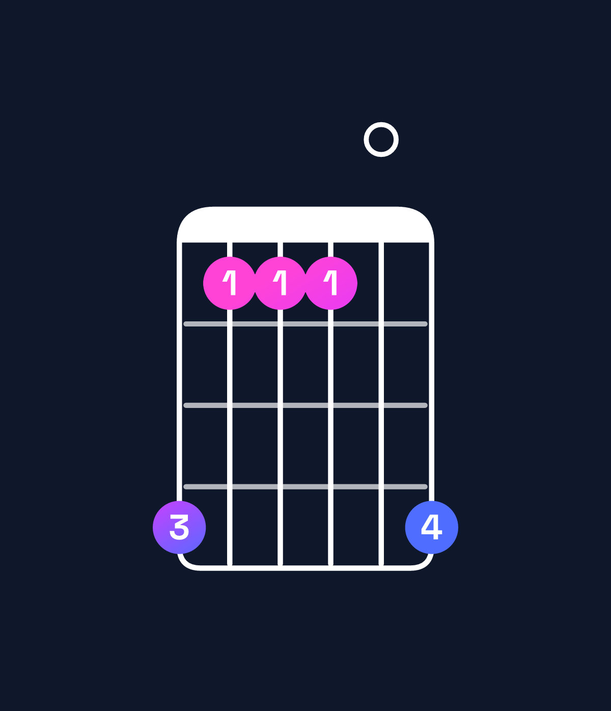 Chord chart for How to play B suspended 2nd chord on guitar — Shape 744407 | Guitar Wiz