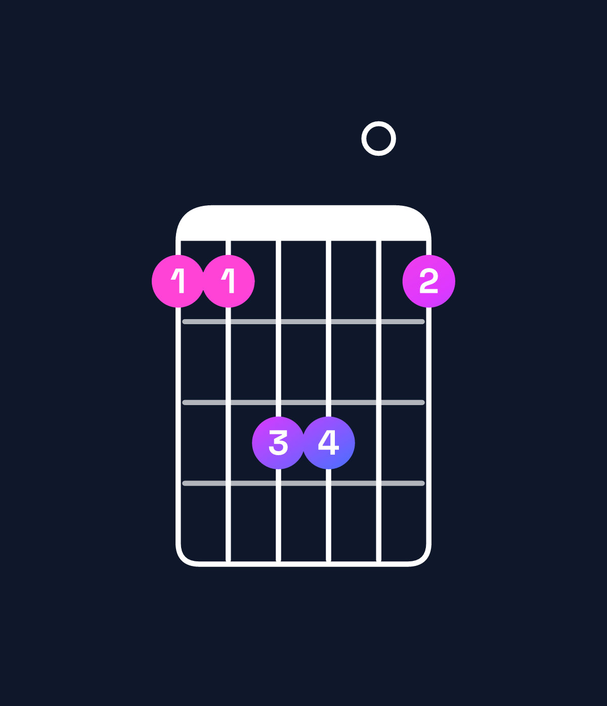Chord chart for How to play B suspended 2nd / C♯ (1st inversion) chord on guitar — Shape 99bb09 | Guitar Wiz