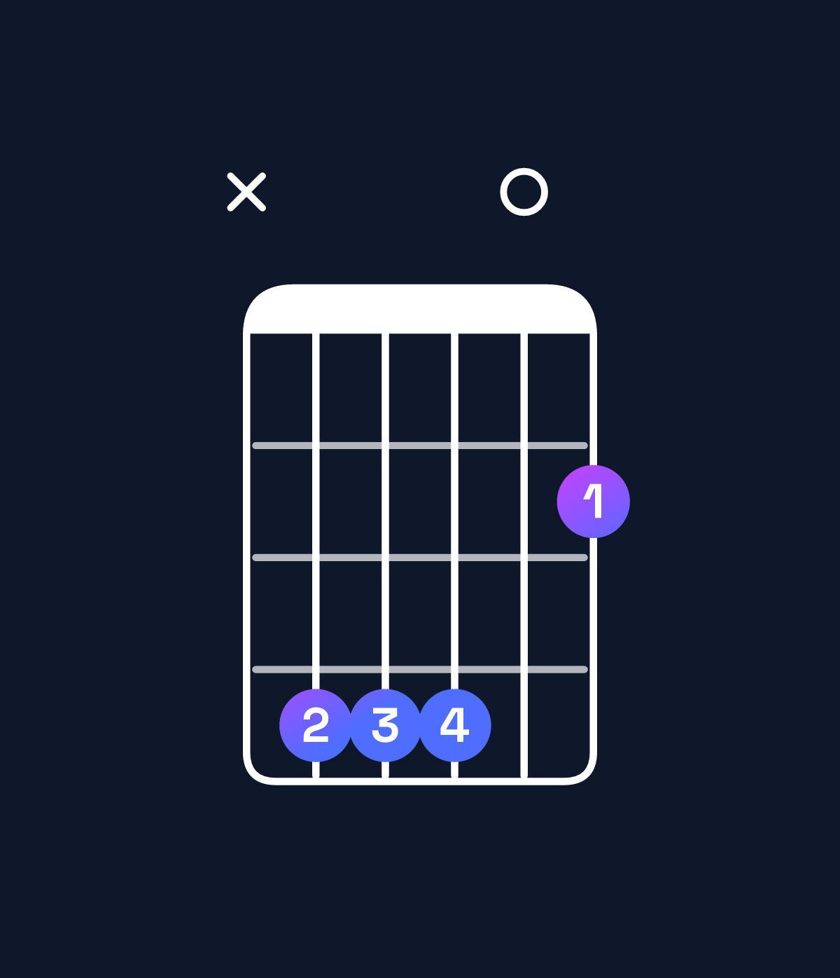 Chord chart for How to play B suspended 2nd / C♯ (1st inversion) chord on guitar — Shape x44402 | Guitar Wiz