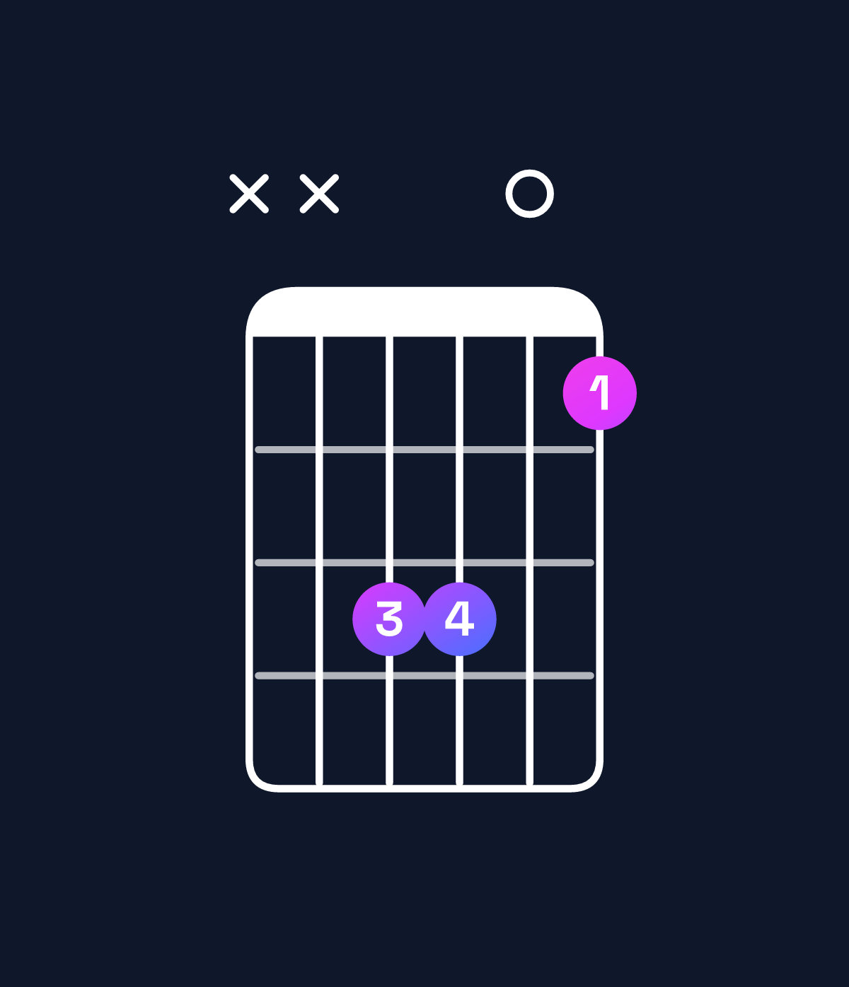 Chord chart for How to play B suspended 2nd / C♯ (1st inversion) chord on guitar — Shape xxbb09 | Guitar Wiz