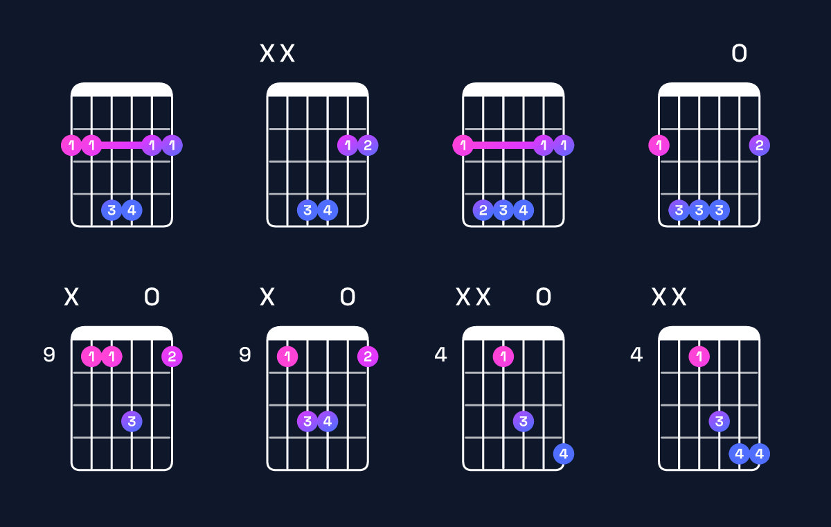 Chord chart for B suspended 2nd / F♯ (2nd inversion) Guitar Chord: Notes, Shapes & Bass Note | Guitar Wiz