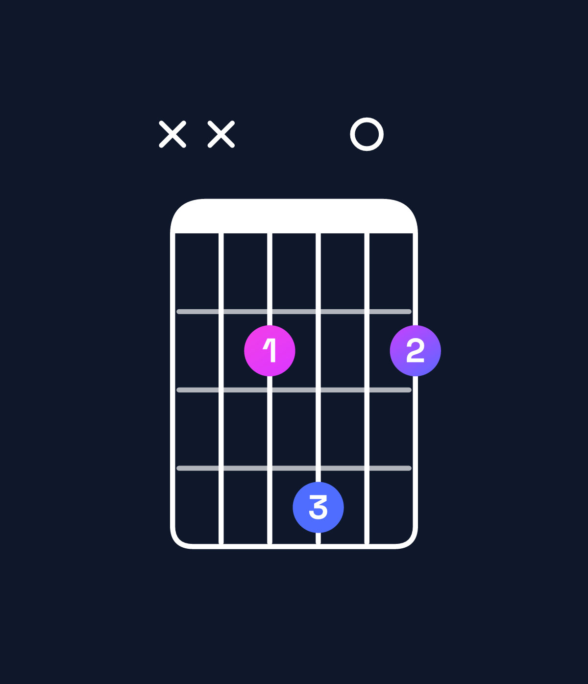 Chord chart for How to play B suspended 4th / E (1st inversion) chord on guitar — Shape xx2402 | Guitar Wiz