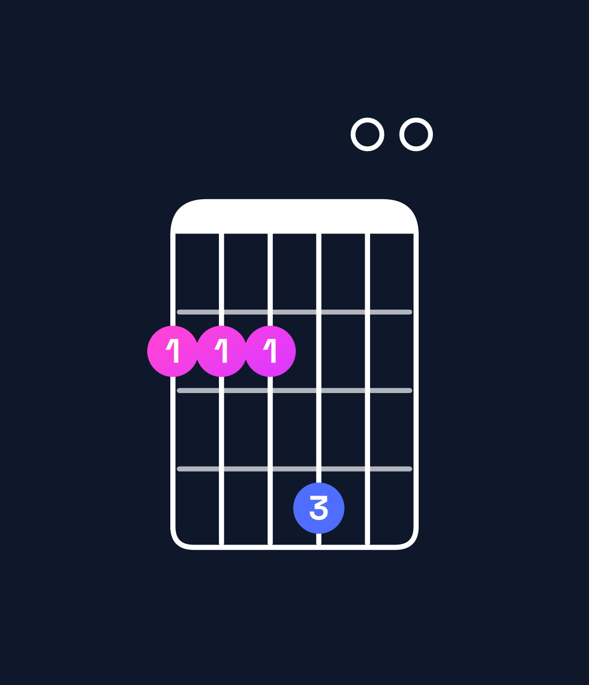 Chord chart for How to play B suspended 4th / F♯ (2nd inversion) chord on guitar — Shape 222400 | Guitar Wiz
