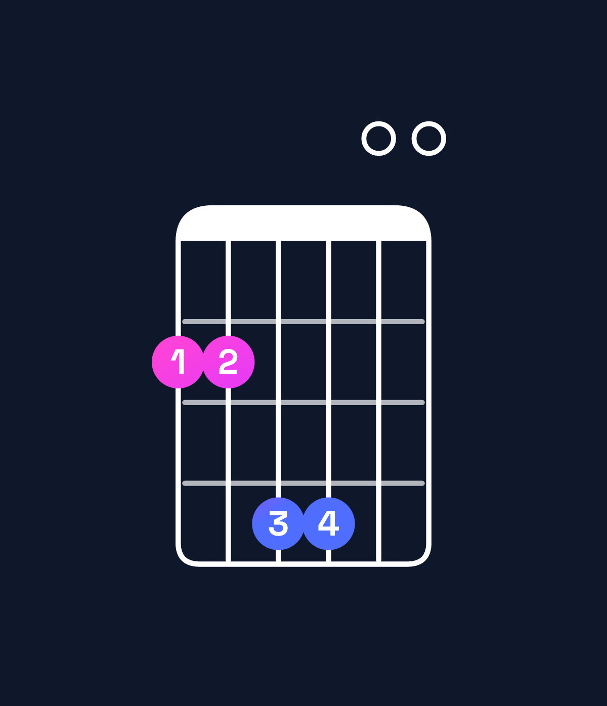 Chord chart for How to play B suspended 4th / F♯ (2nd inversion) chord on guitar — Shape 224400 | Guitar Wiz