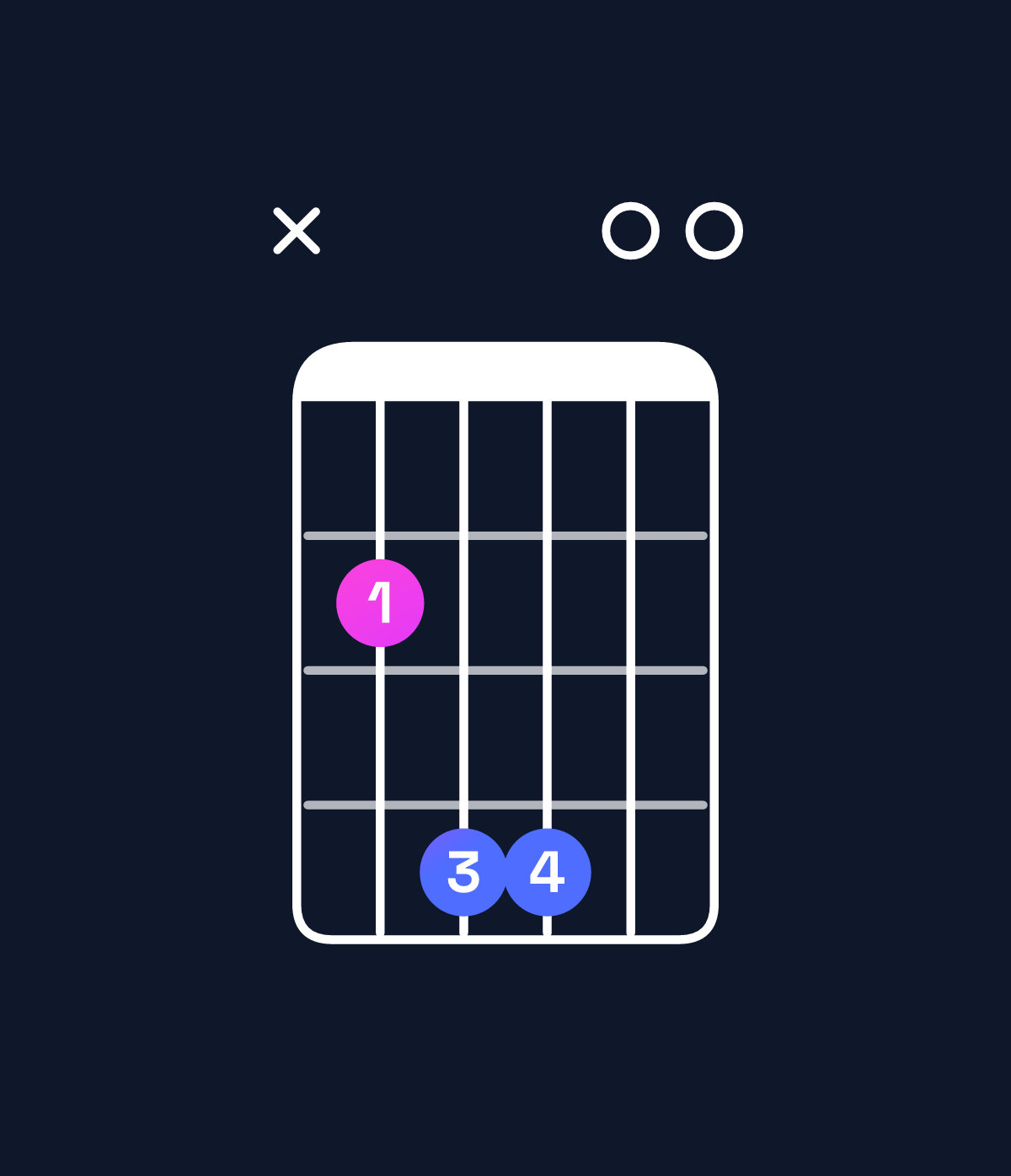 Chord chart for How to play B suspended 4th chord on guitar — Shape x24400 | Guitar Wiz