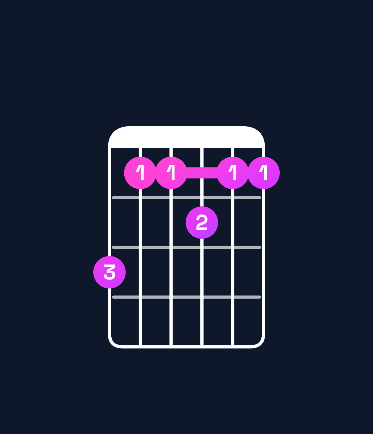 Chord chart for How to play B11 / C♯ (4th inversion) chord on guitar — Shape 977877 | Guitar Wiz