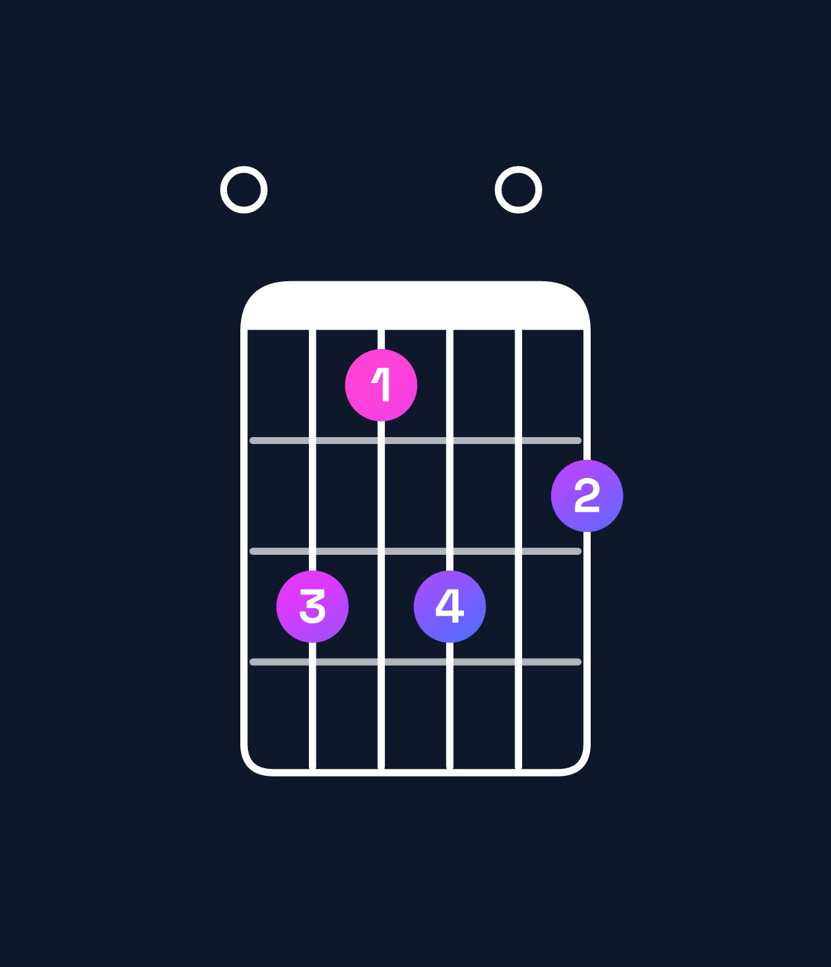 Chord chart for How to play B11 / E (5th inversion) chord on guitar — Shape 064605 | Guitar Wiz