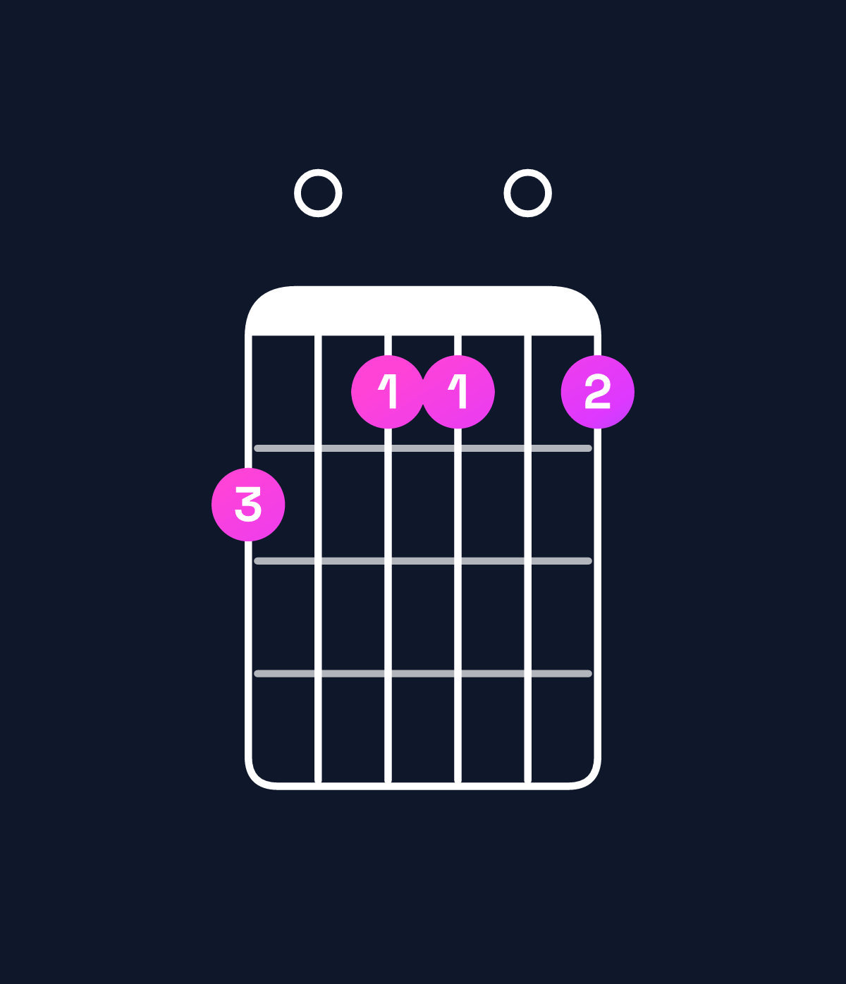 Chord chart for How to play B11 / E (5th inversion) chord on guitar — Shape c0bb0b | Guitar Wiz