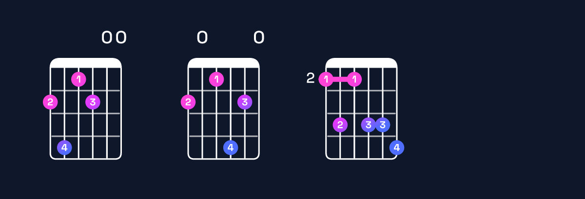 Chord chart for B11 / F♯ (2nd inversion) Guitar Chord: Notes, Shapes & Bass Note | Guitar Wiz