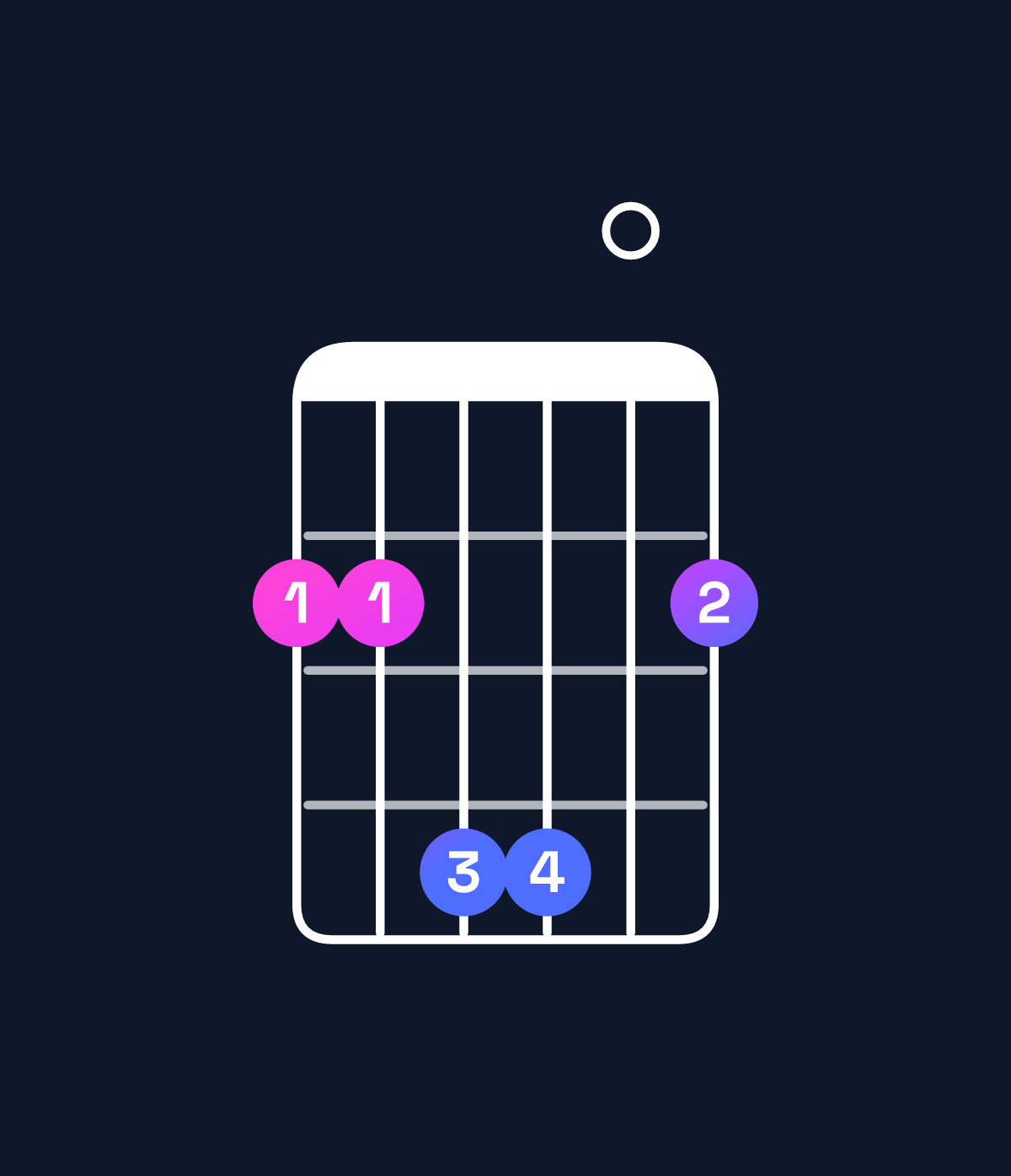 Chord chart for How to play B5 / F♯ (1st inversion) chord on guitar — Shape 224402 | Guitar Wiz