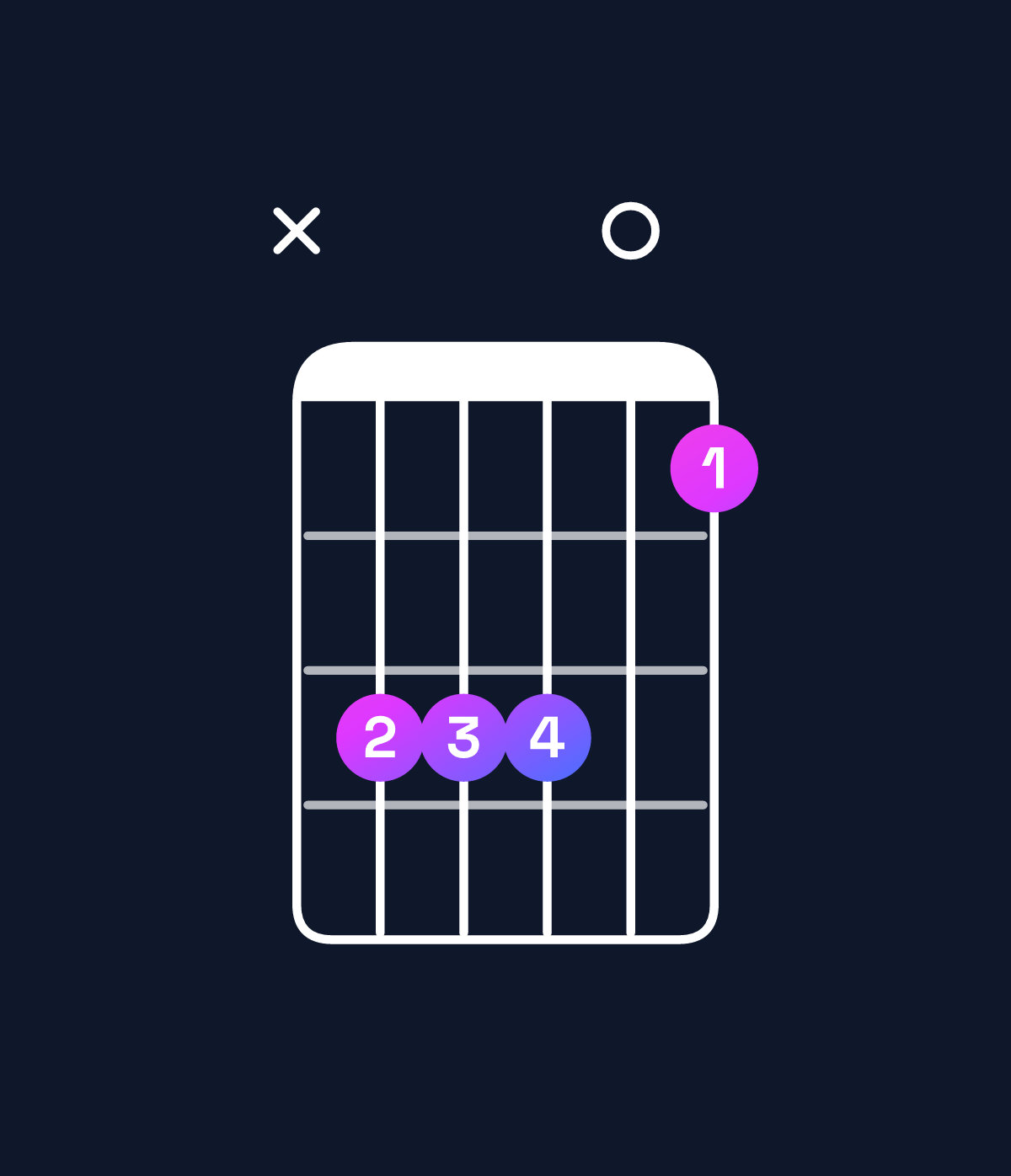 Chord chart for How to play B6 suspended 2nd / G♯ (3rd inversion) chord on guitar — Shape xbbb09 | Guitar Wiz