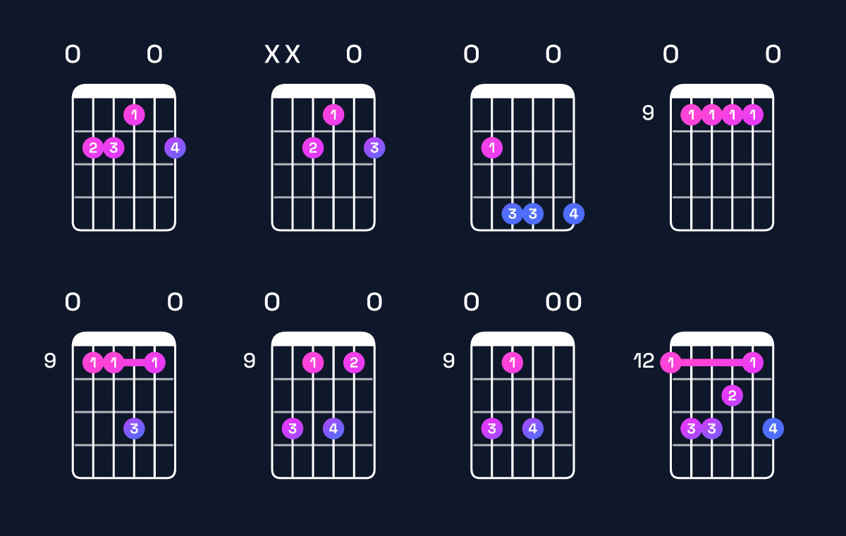 Chord chart for B6 suspended 4th / E (1st inversion) Guitar Chord: Notes, Shapes & Bass Note | Guitar Wiz