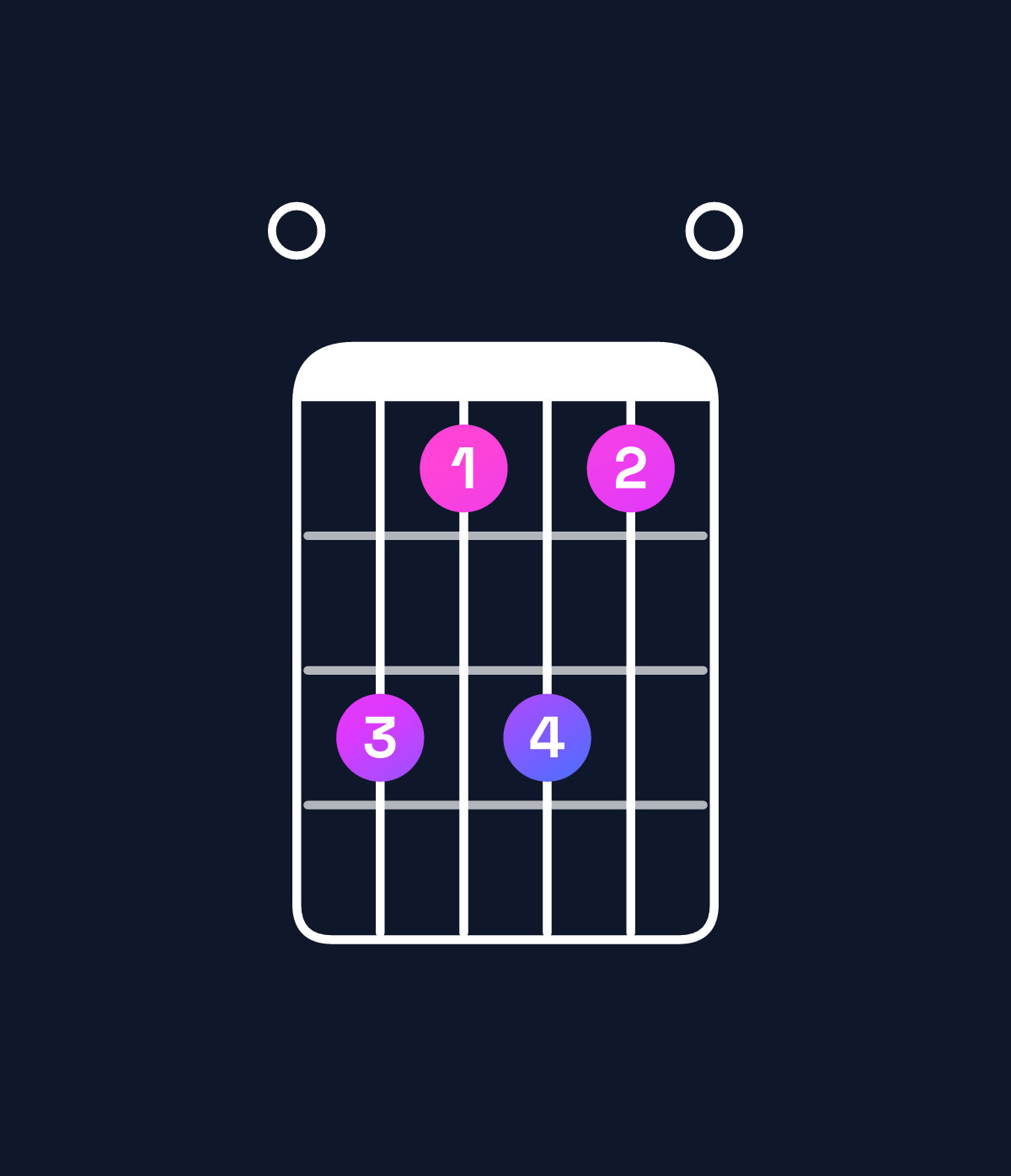 Chord chart for How to play B6 suspended 4th / E (1st inversion) chord on guitar — Shape 0b9b90 | Guitar Wiz