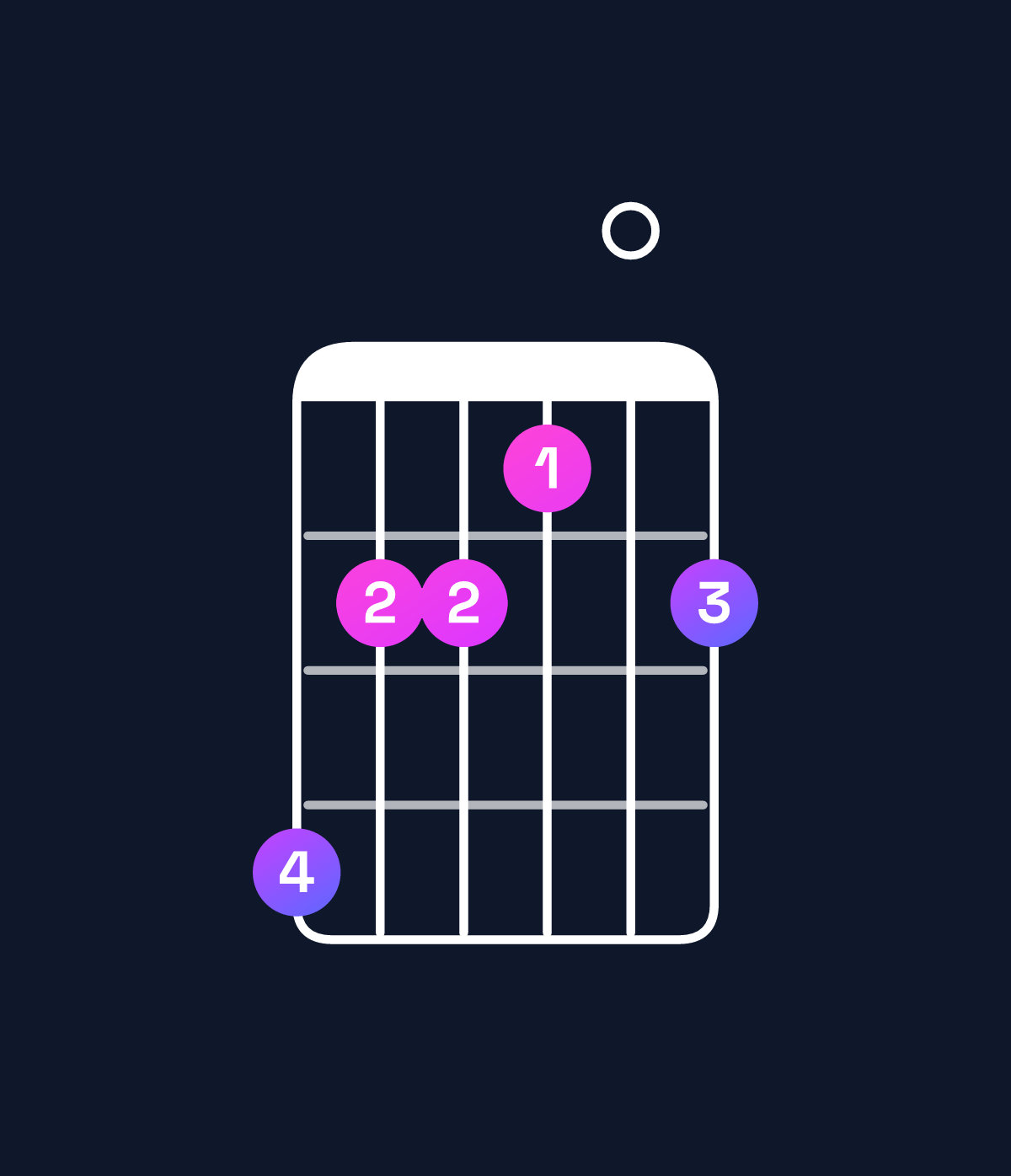 Chord chart for How to play B6 suspended 4th / G♯ (3rd inversion) chord on guitar — Shape 422102 | Guitar Wiz