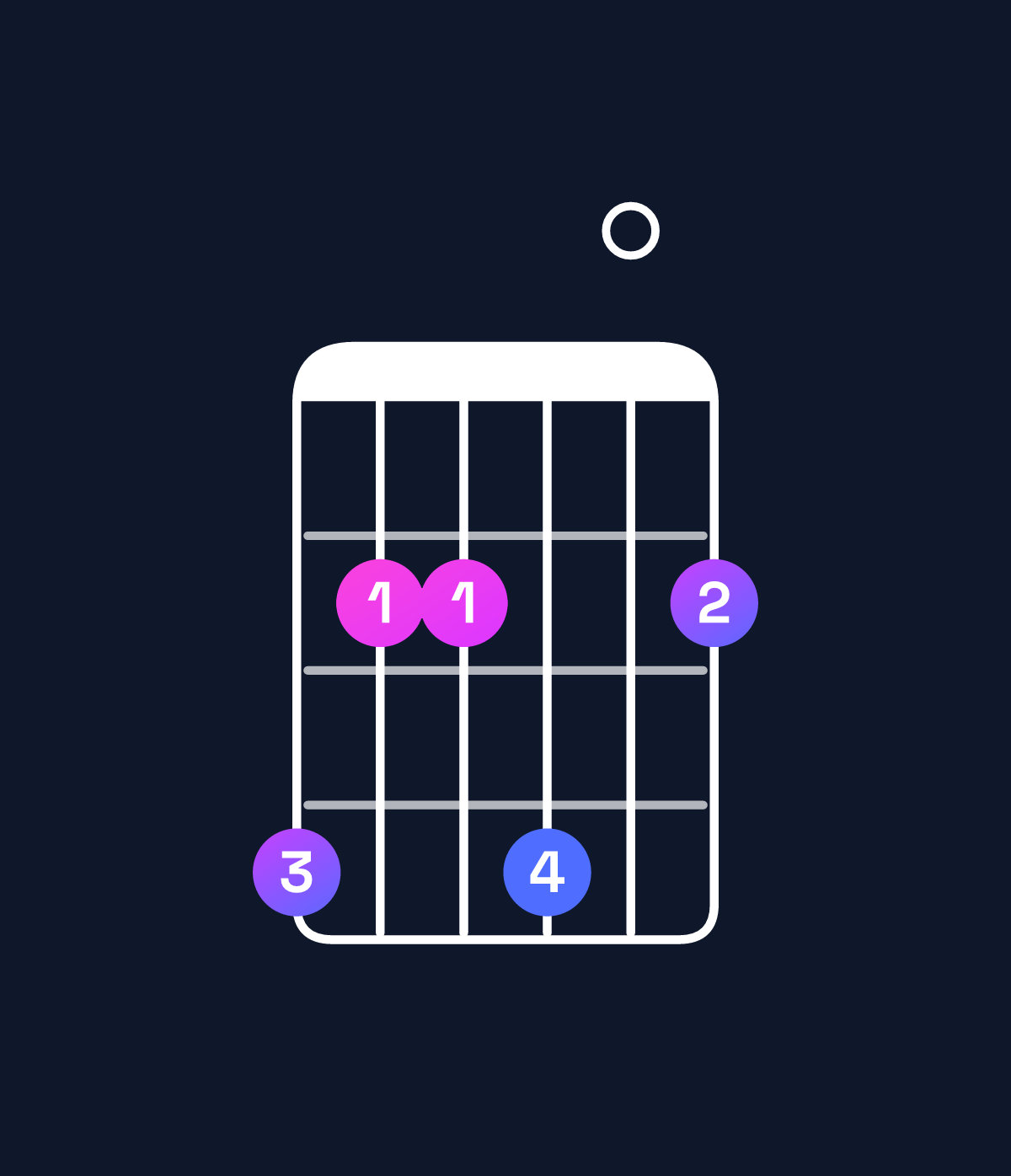 Chord chart for How to play B6 suspended 4th / G♯ (3rd inversion) chord on guitar — Shape 422402 | Guitar Wiz