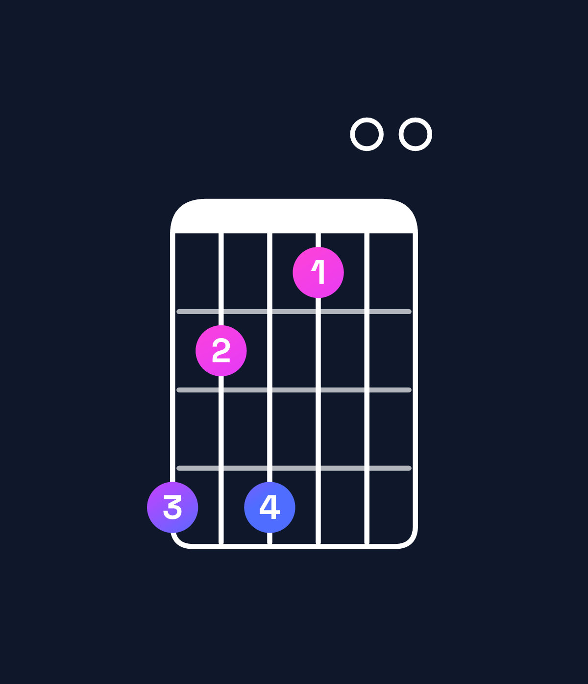 Chord chart for How to play B6 suspended 4th / G♯ (3rd inversion) chord on guitar — Shape 424100 | Guitar Wiz