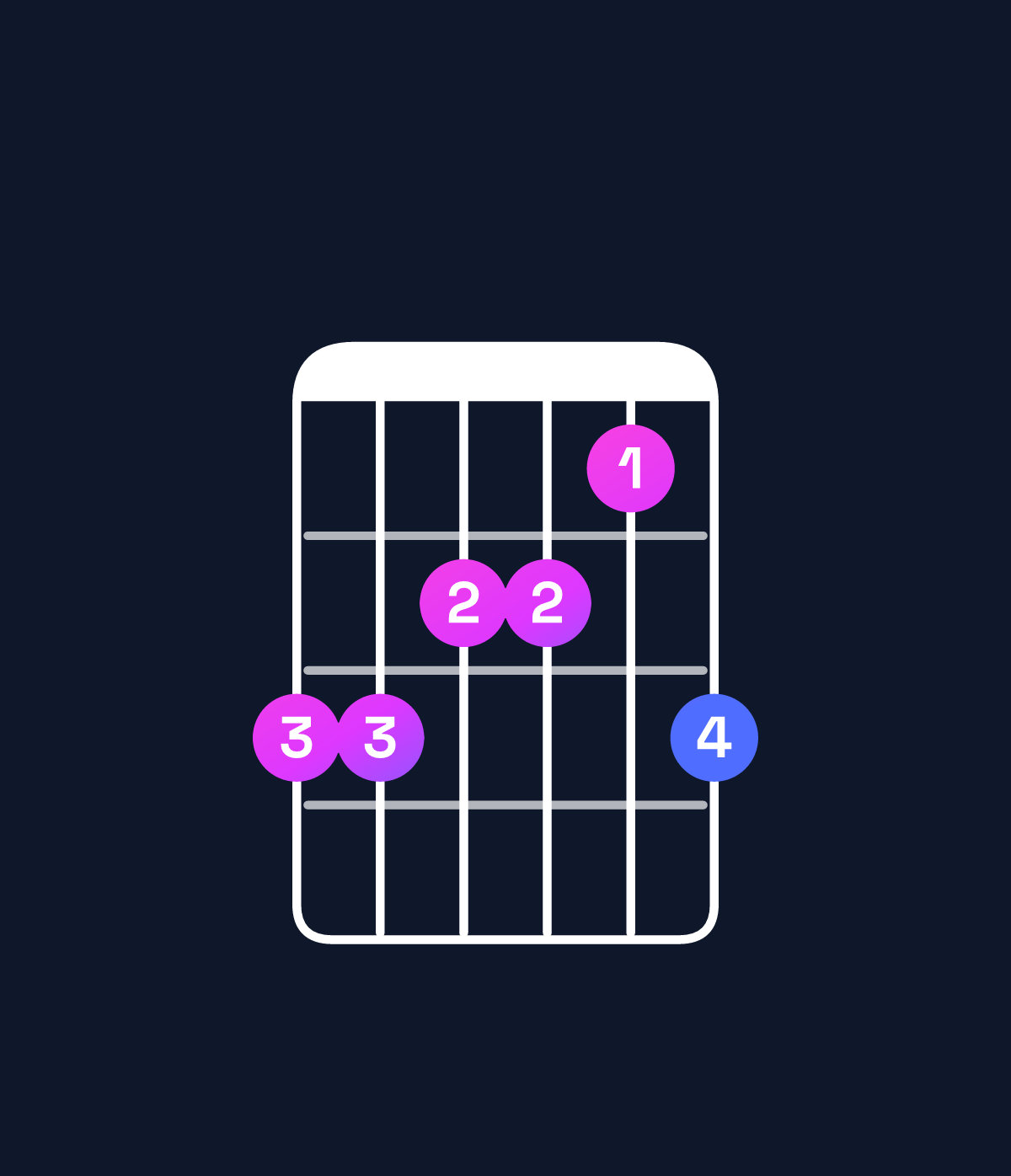 Chord chart for How to play B6 / F♯ (2nd inversion) chord on guitar — Shape eeddce | Guitar Wiz